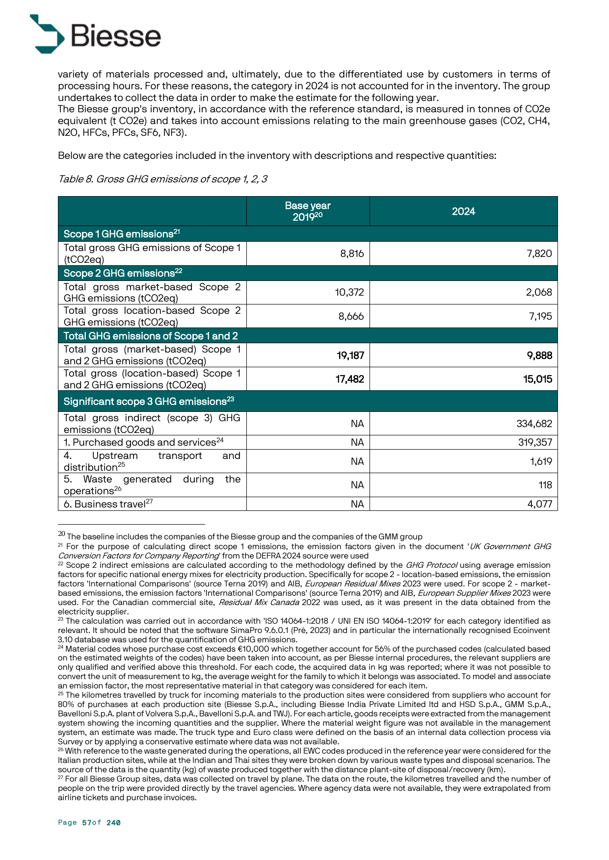 Emissions data extracted from page 57