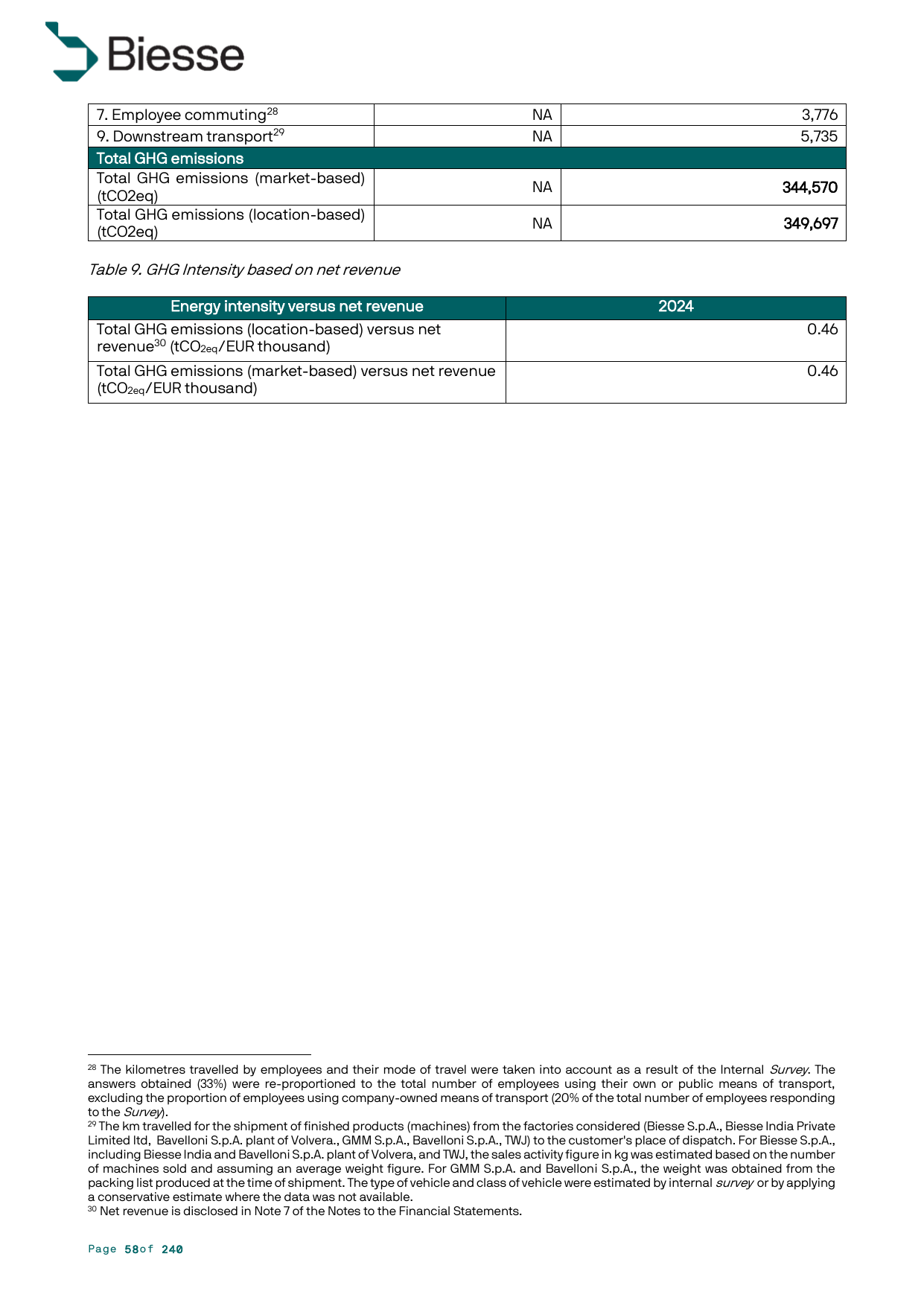 Emissions data extracted from page 58