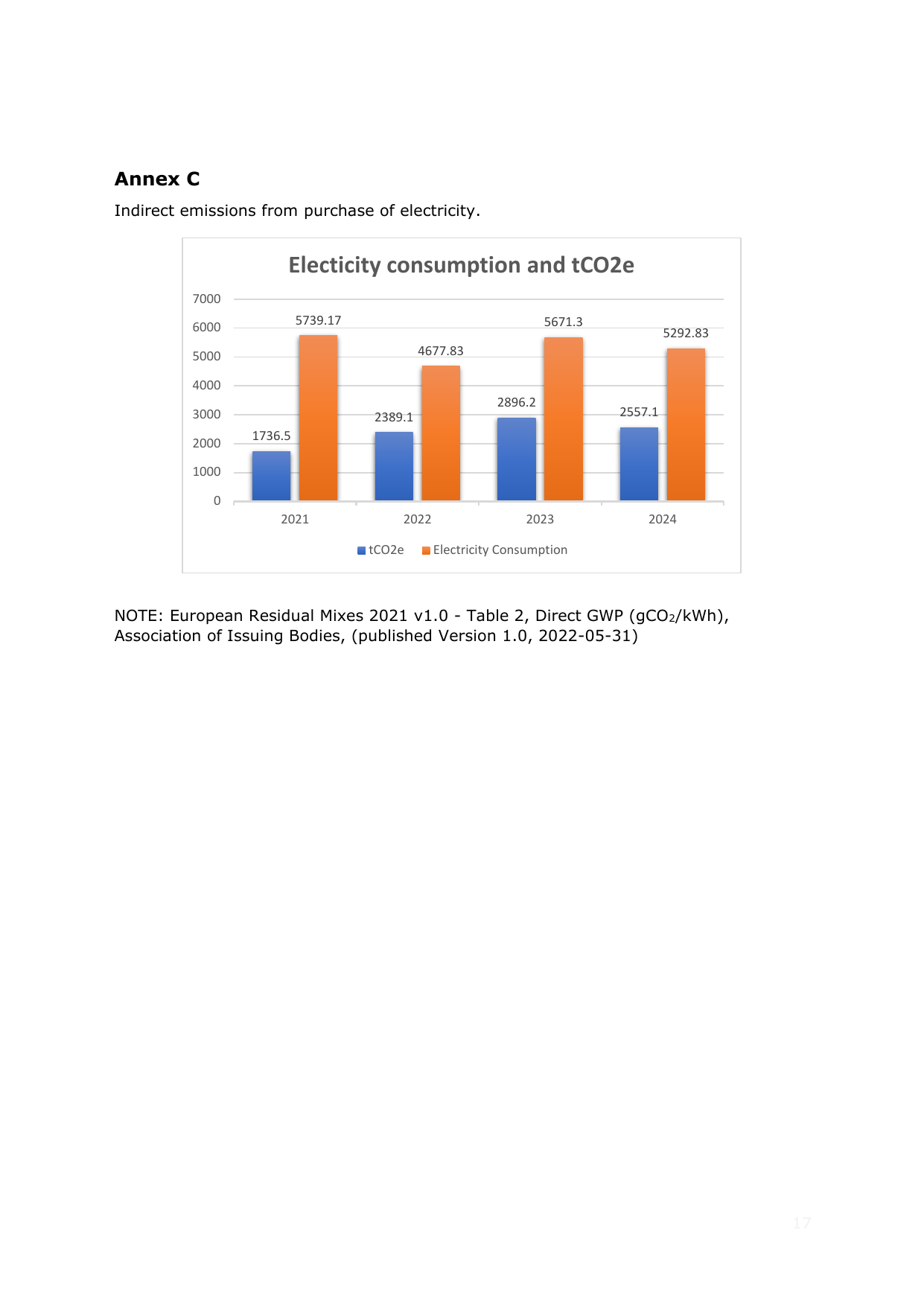 Emissions data extracted from page 17