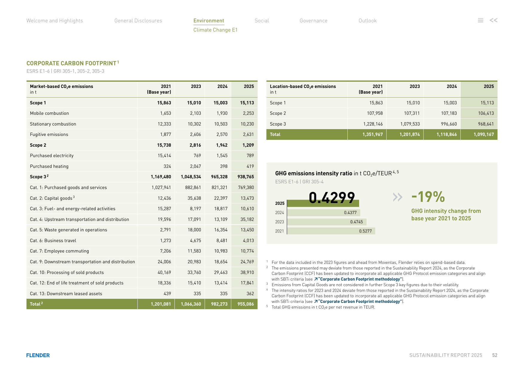 Emissions data extracted from page 52