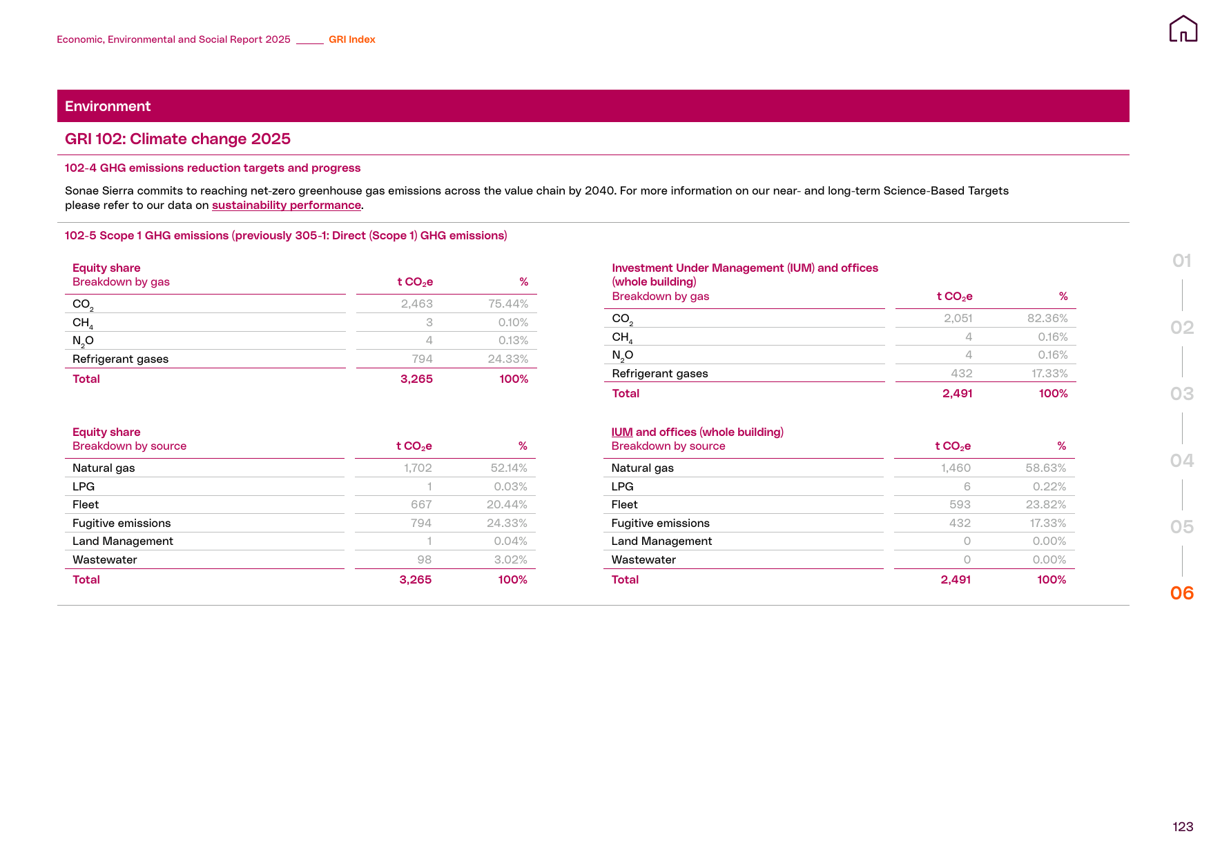 Emissions data extracted from page 123