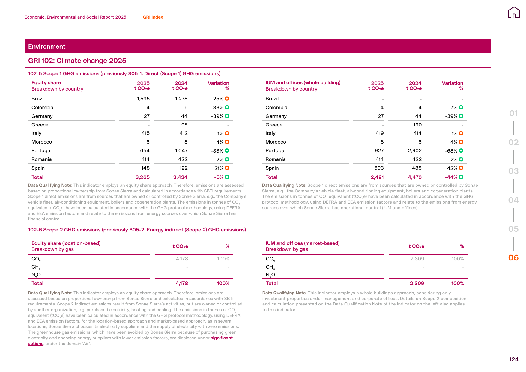 Emissions data extracted from page 124