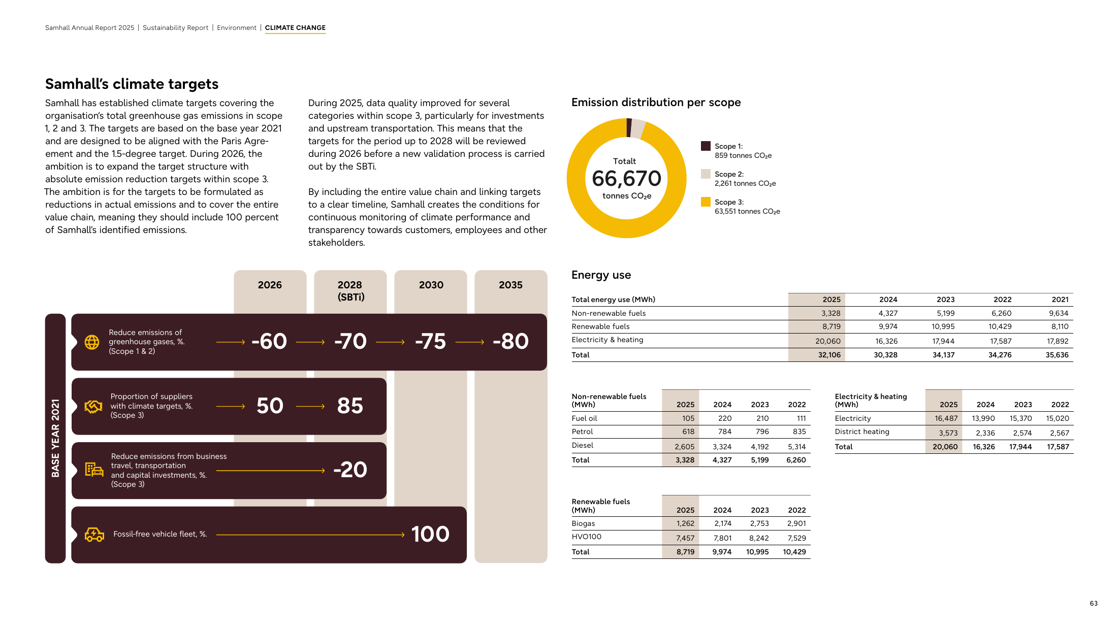 Emissions data extracted from page 63