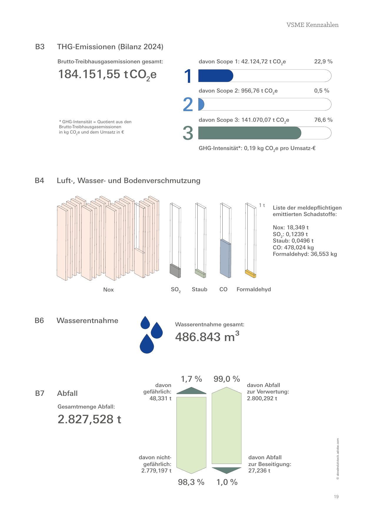 Emissions data extracted from page 19