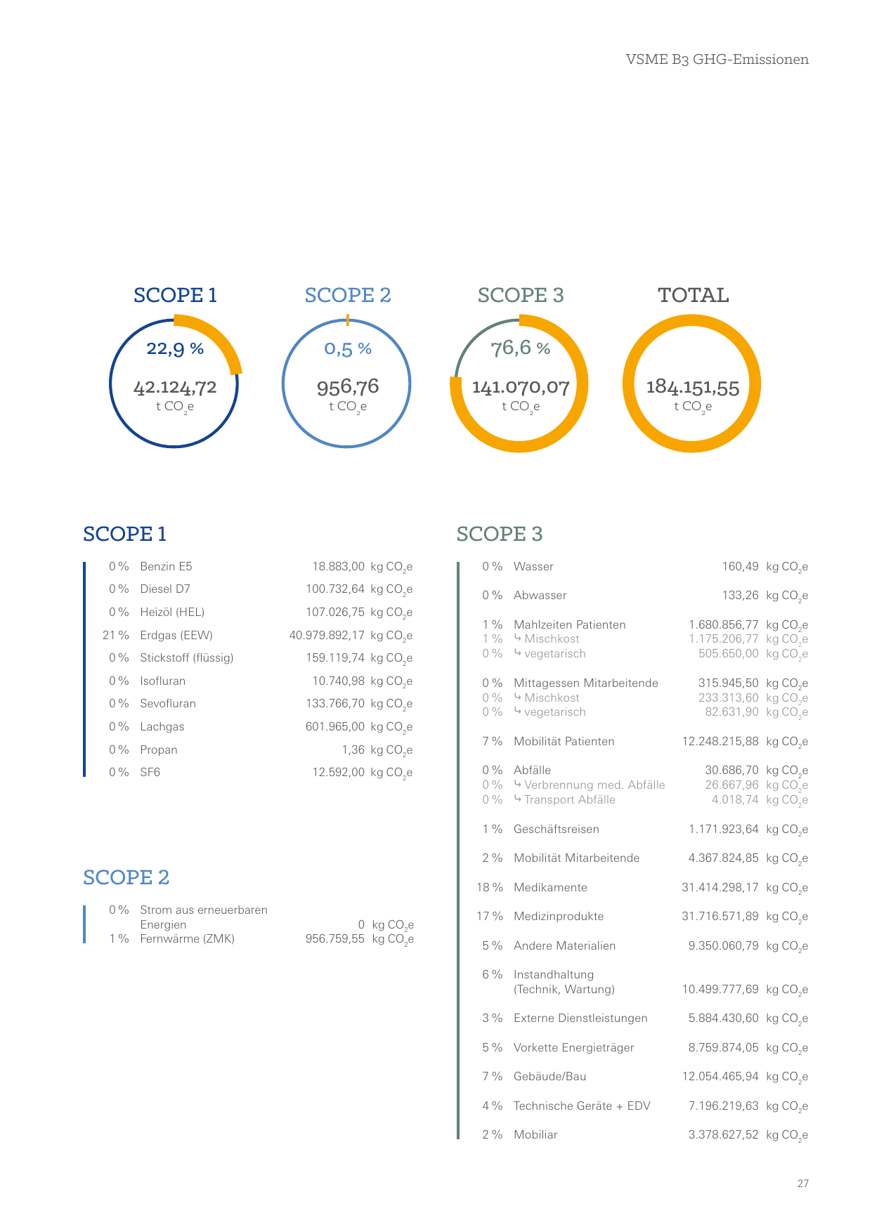 Emissions data extracted from page 27