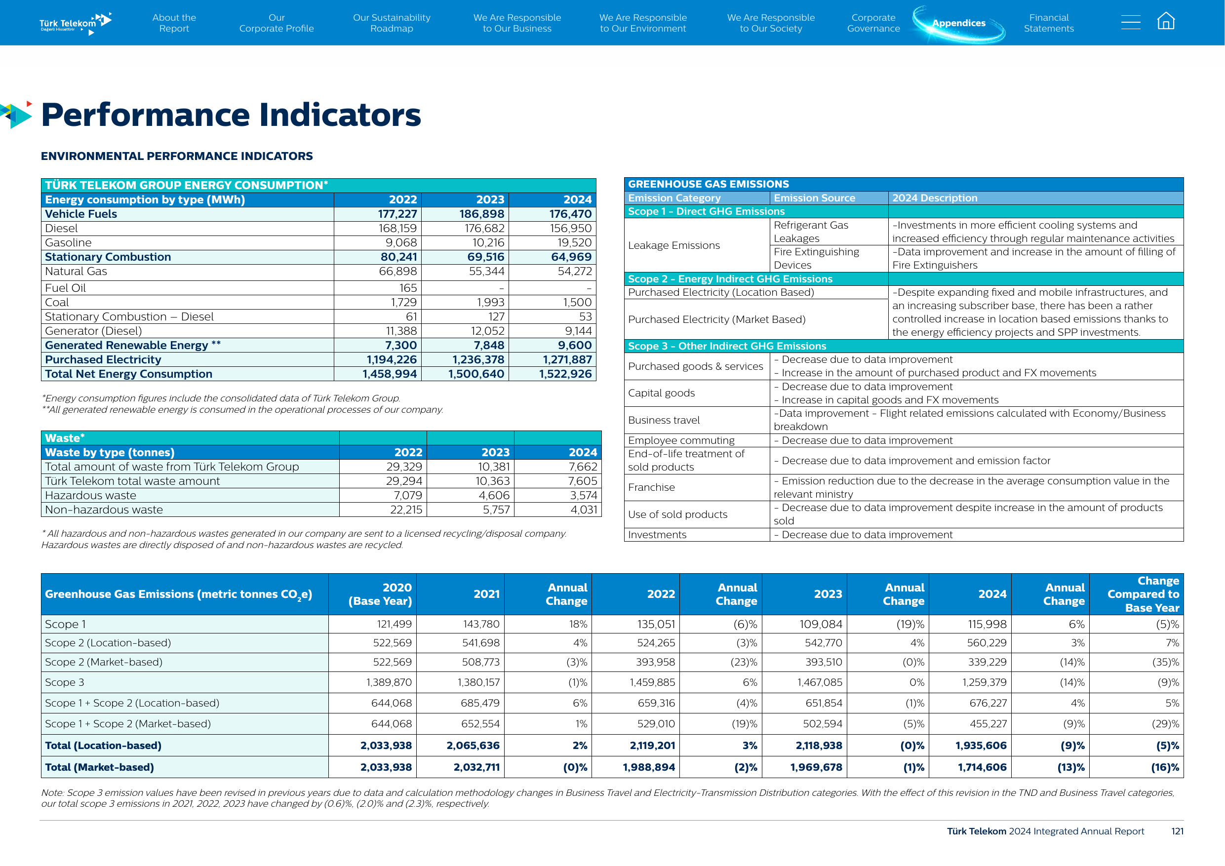 Emissions data extracted from page 122
