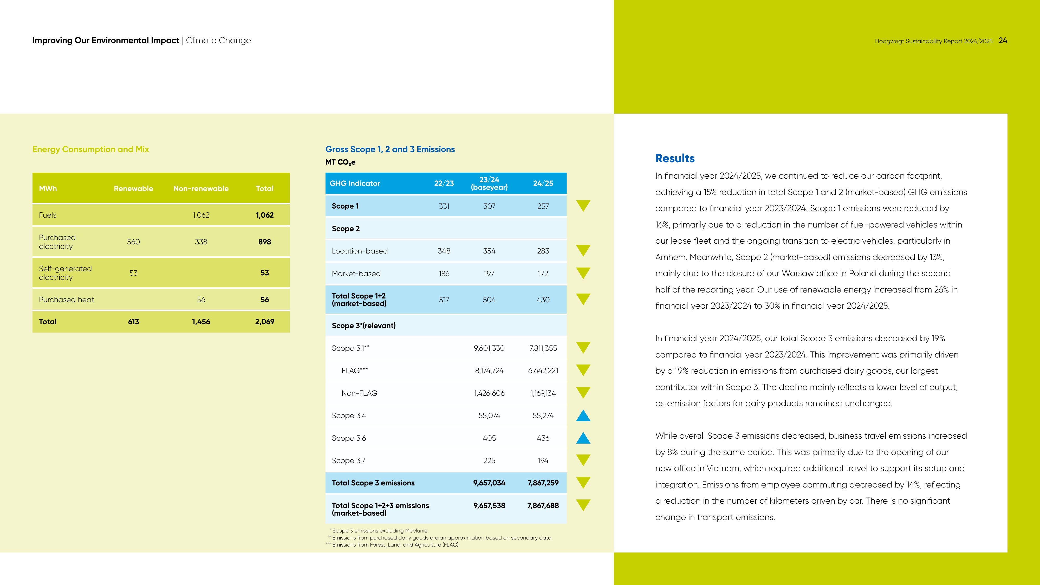 Emissions data extracted from page 24
