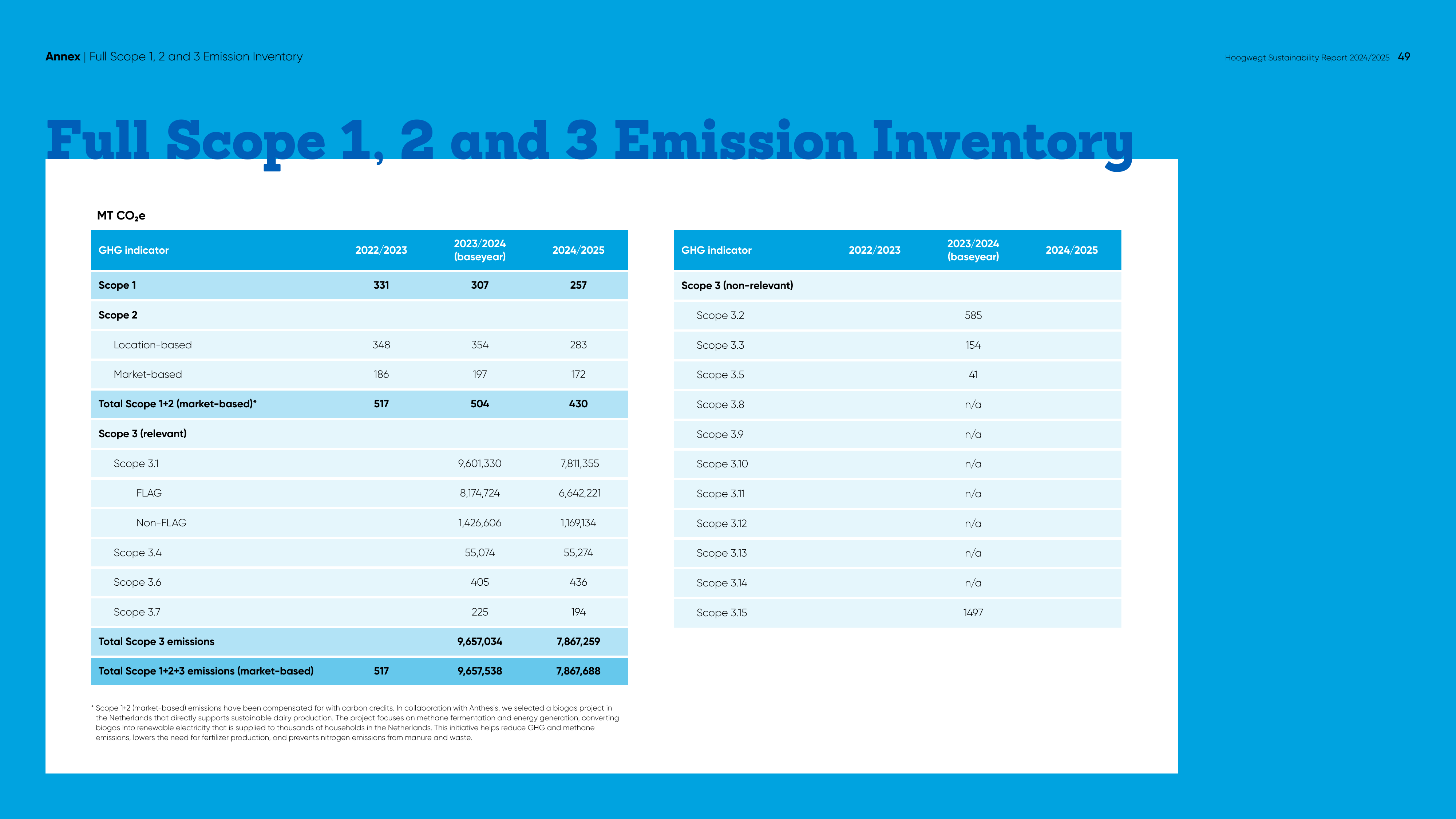 Emissions data extracted from page 49
