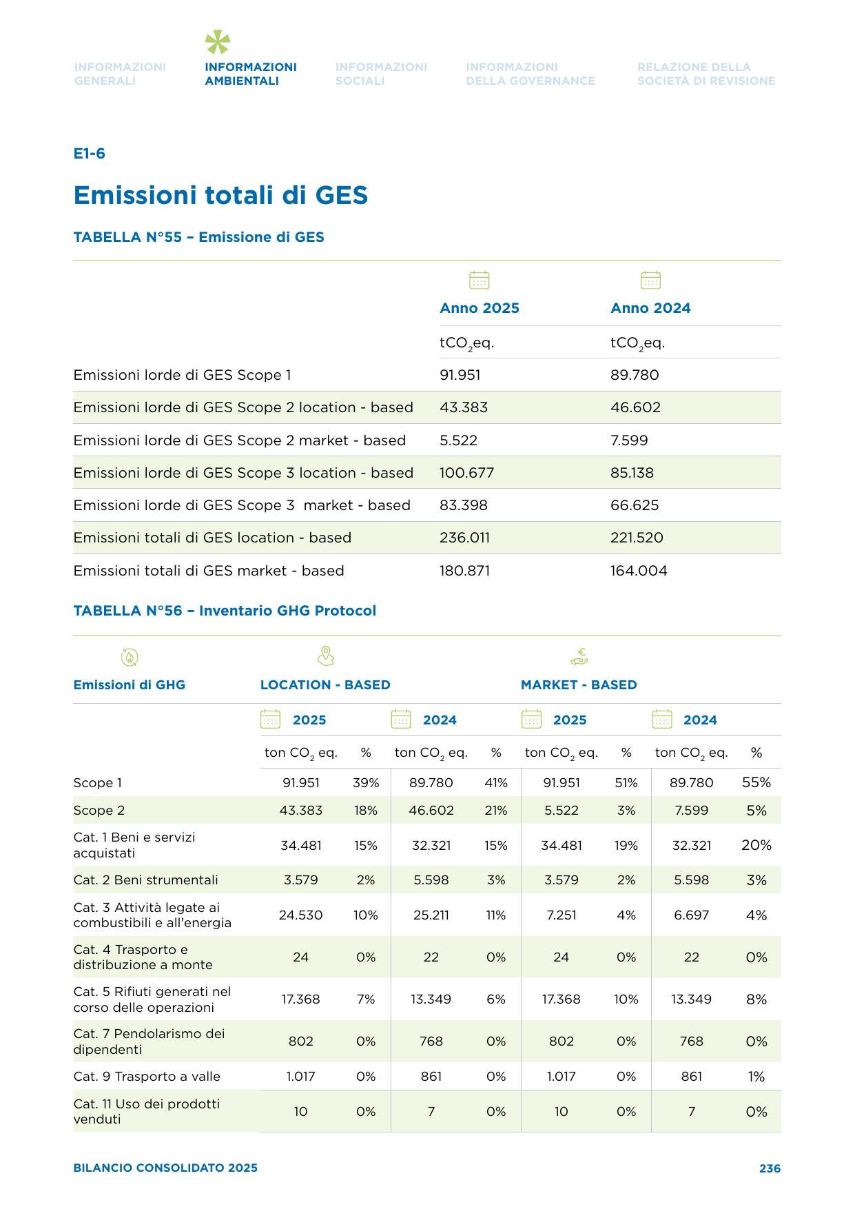 Emissions data extracted from page 236