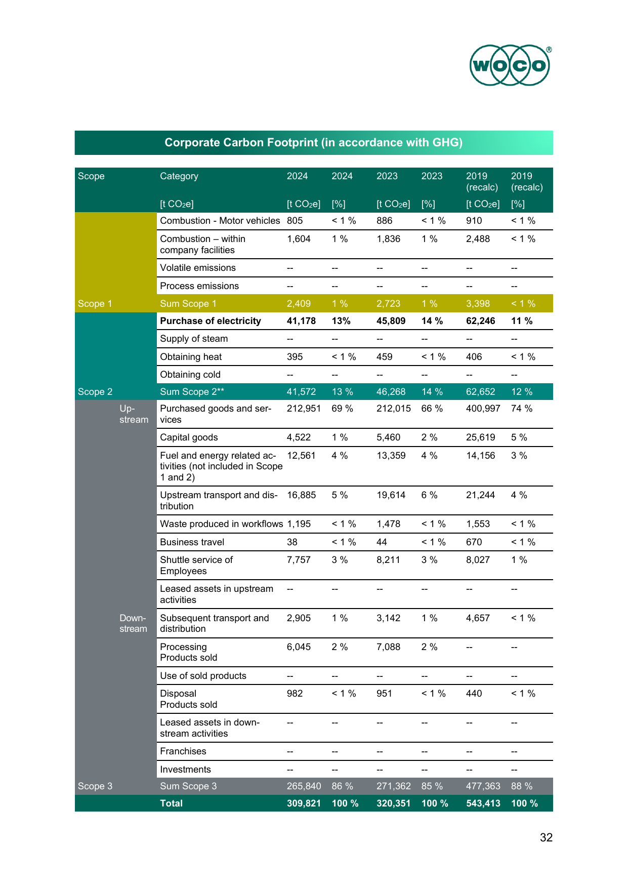 Emissions data extracted from page 37