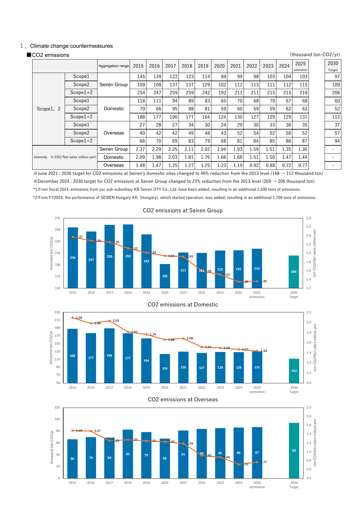 Emissions data extracted from page 4