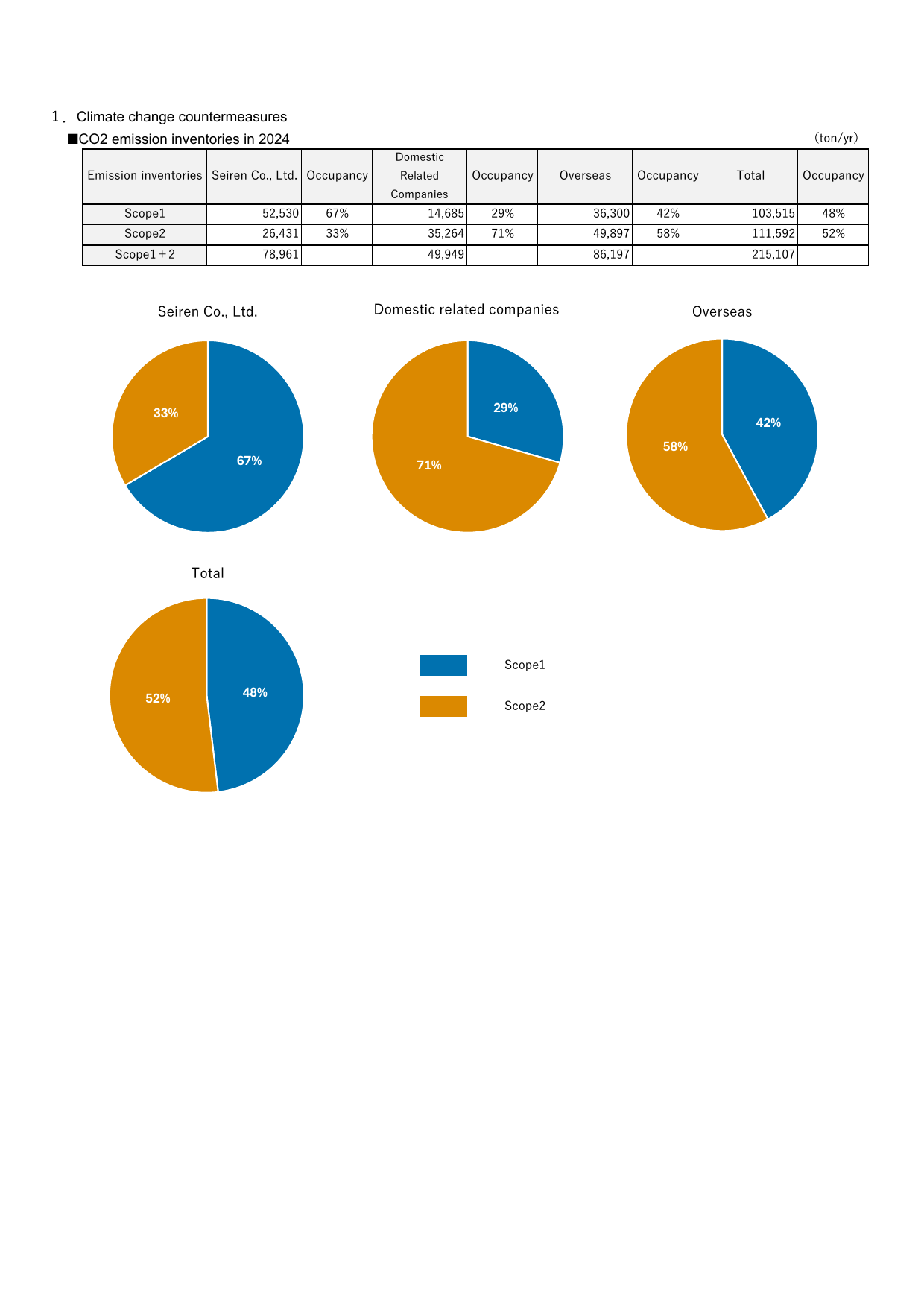 Emissions data extracted from page 6