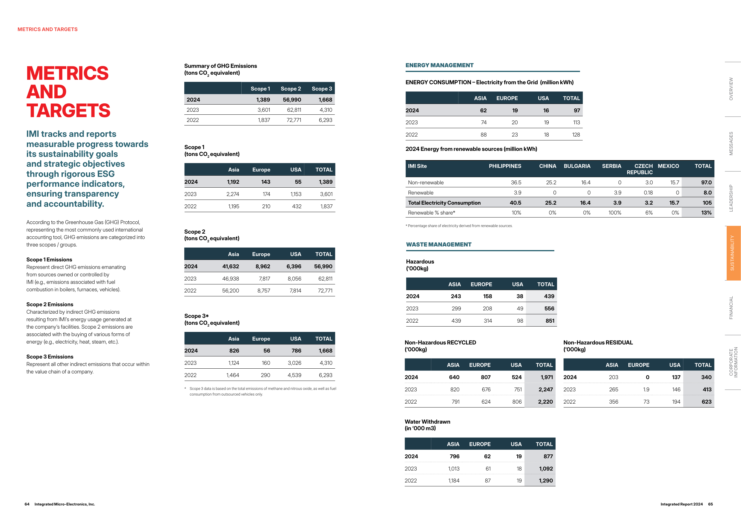 Emissions data extracted from page 21