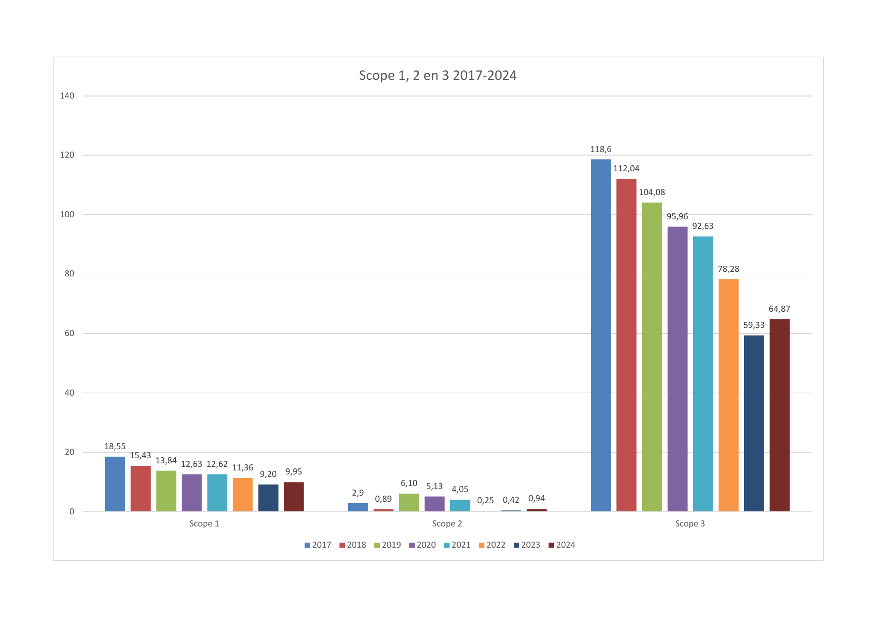 Emissions data extracted from page 3