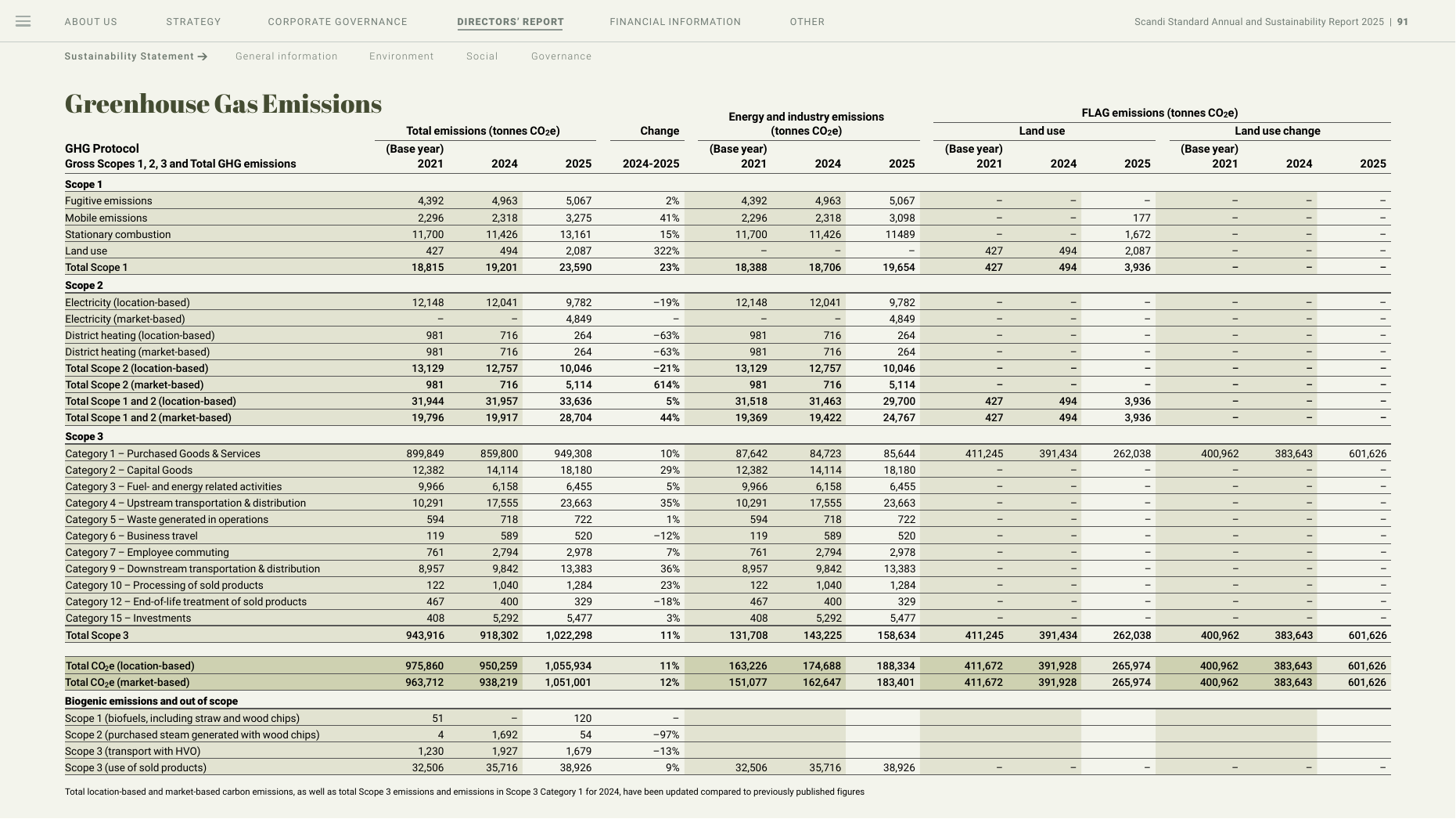 Emissions data extracted from page 91