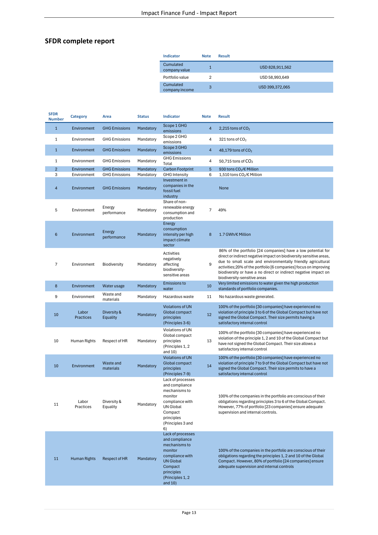 Emissions data extracted from page 13
