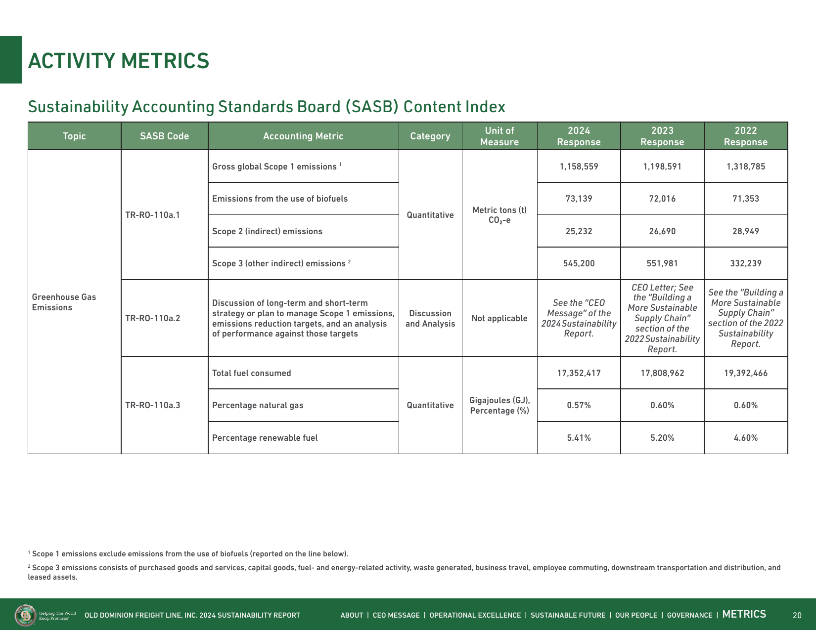 Emissions data extracted from page 20