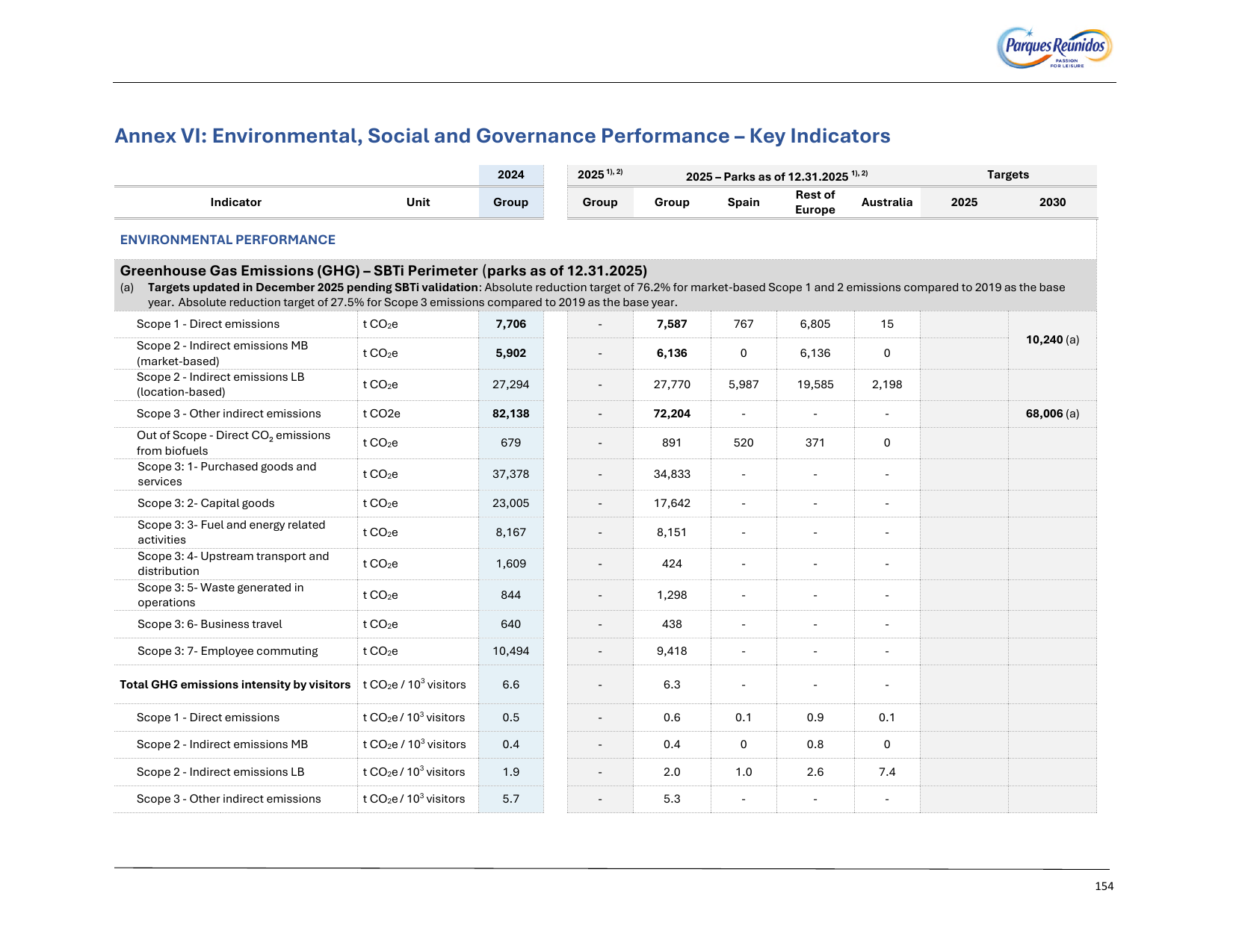 Emissions data extracted from page 155