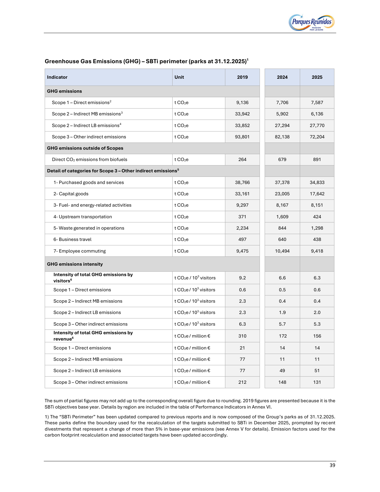 Emissions data extracted from page 40