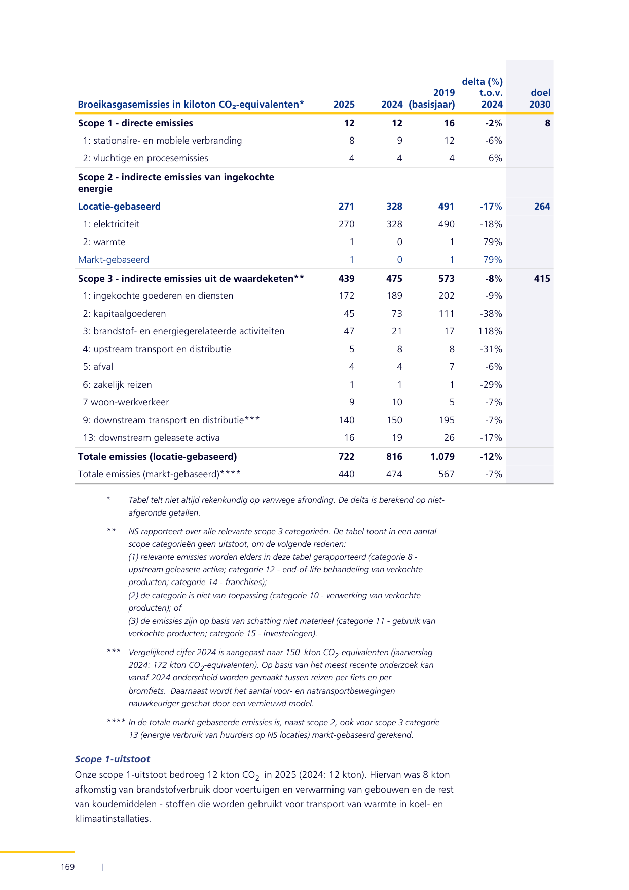 Emissions data extracted from page 170