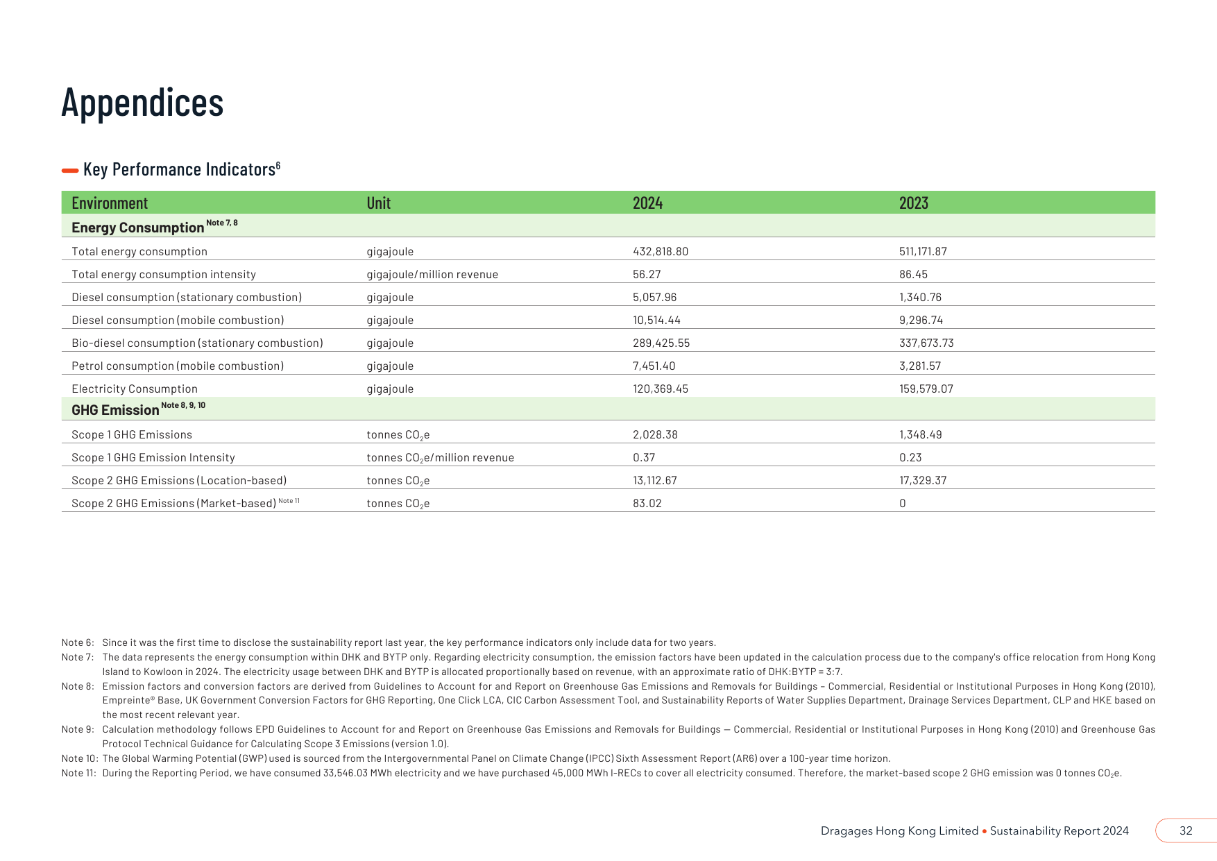 Emissions data extracted from page 33