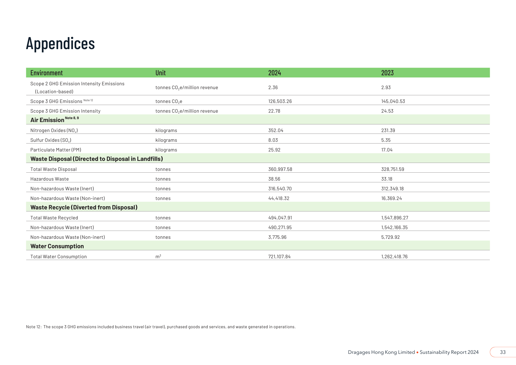 Emissions data extracted from page 34