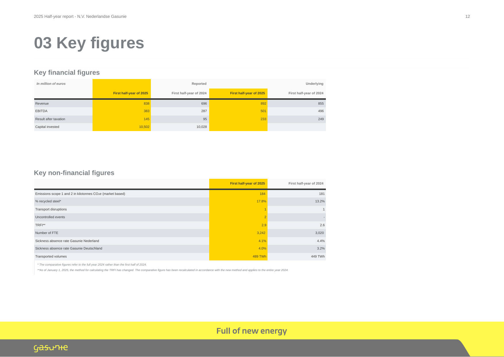 Emissions data extracted from page 12