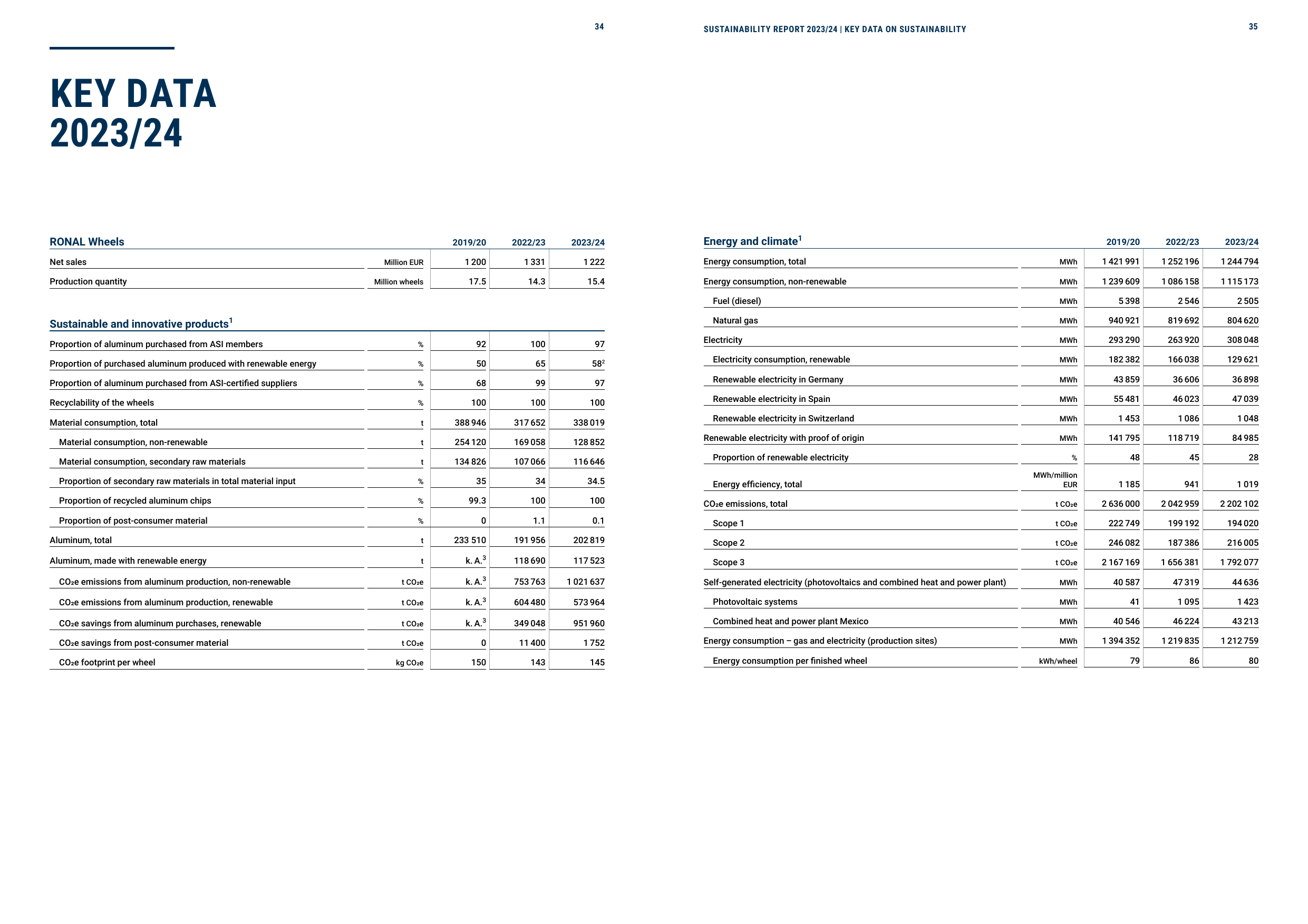 Emissions data extracted from page 18