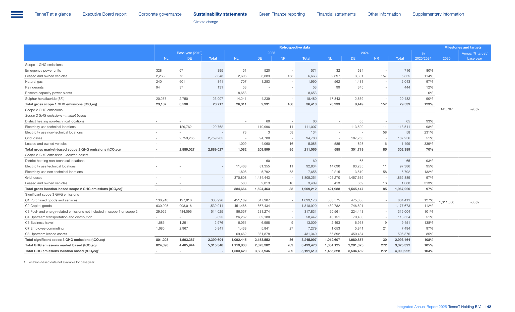 Emissions data extracted from page 142
