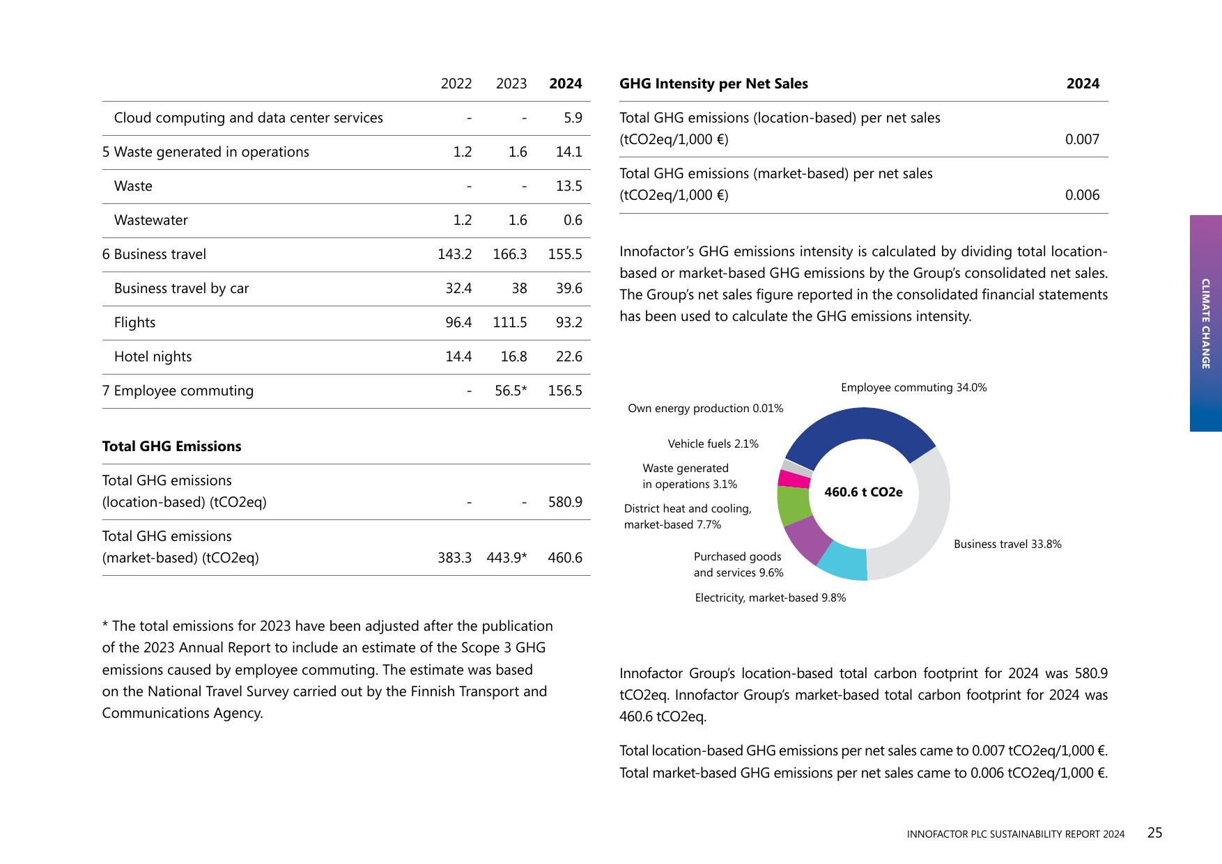 Emissions data extracted from page 25