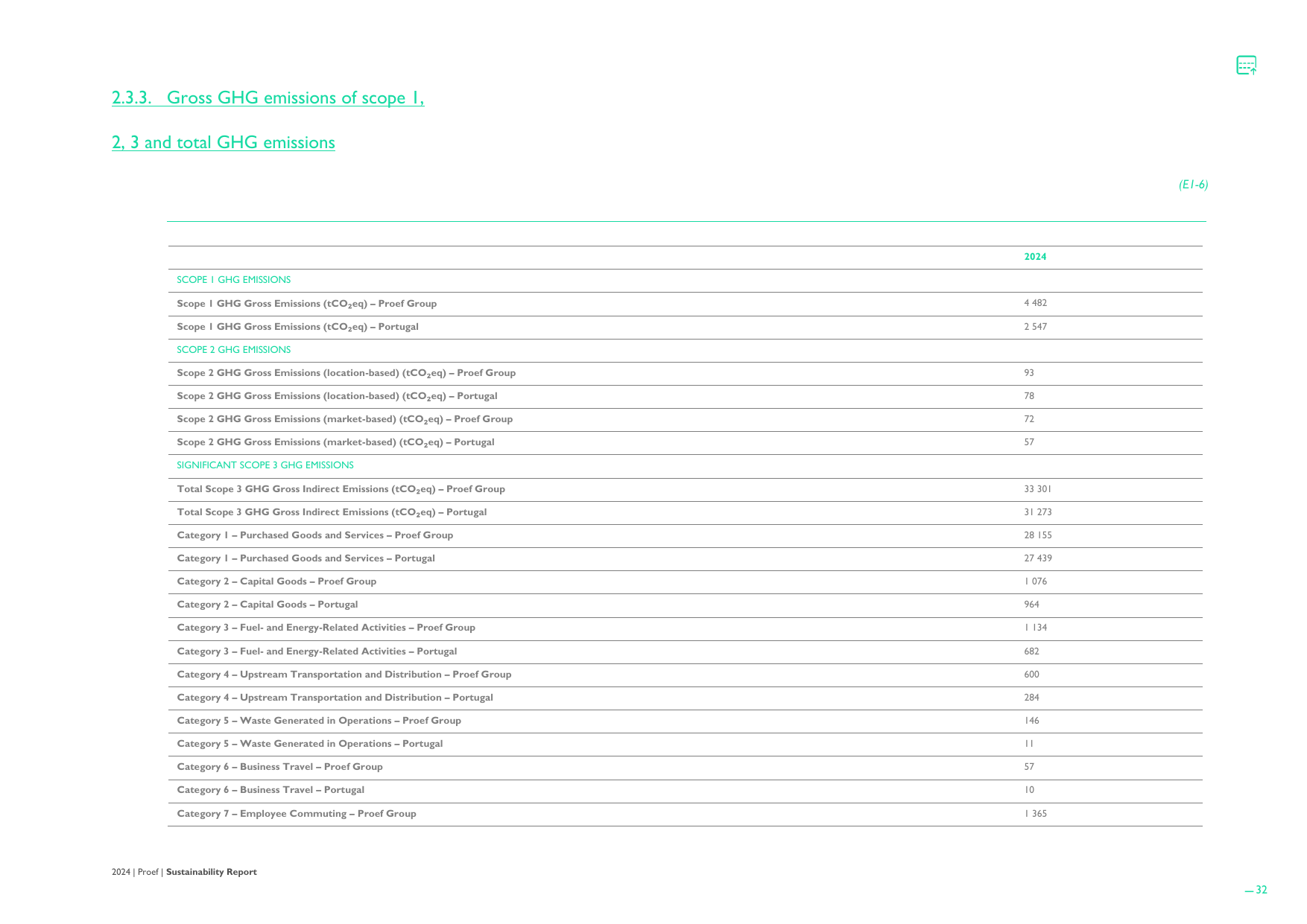Emissions data extracted from page 32
