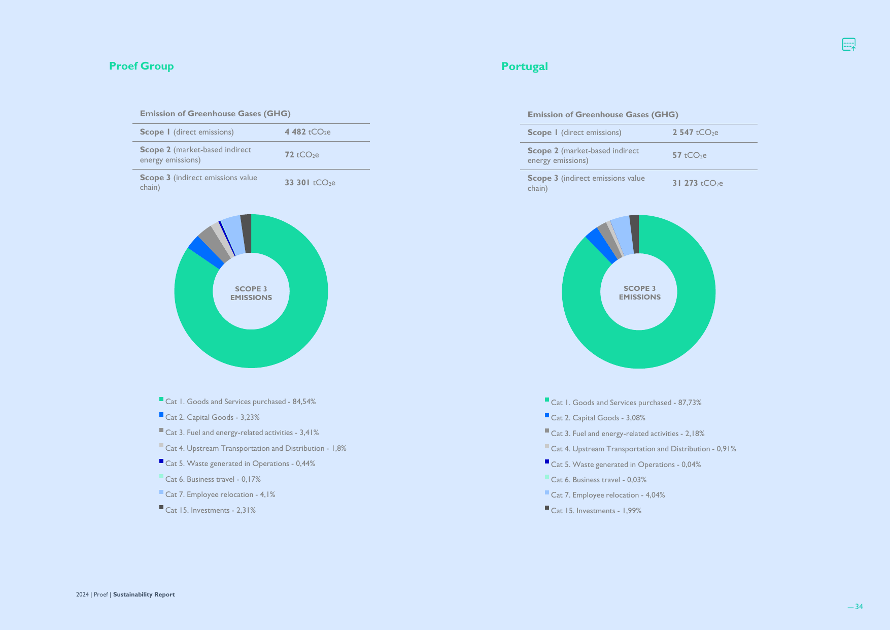 Emissions data extracted from page 34