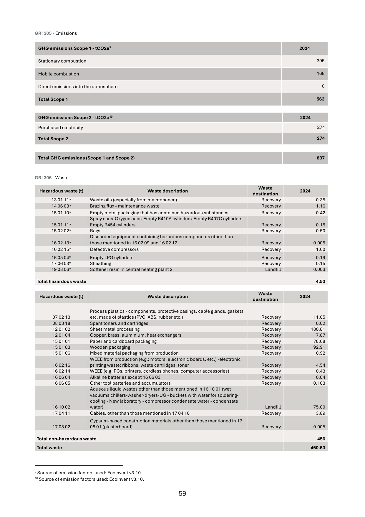 Emissions data extracted from page 61