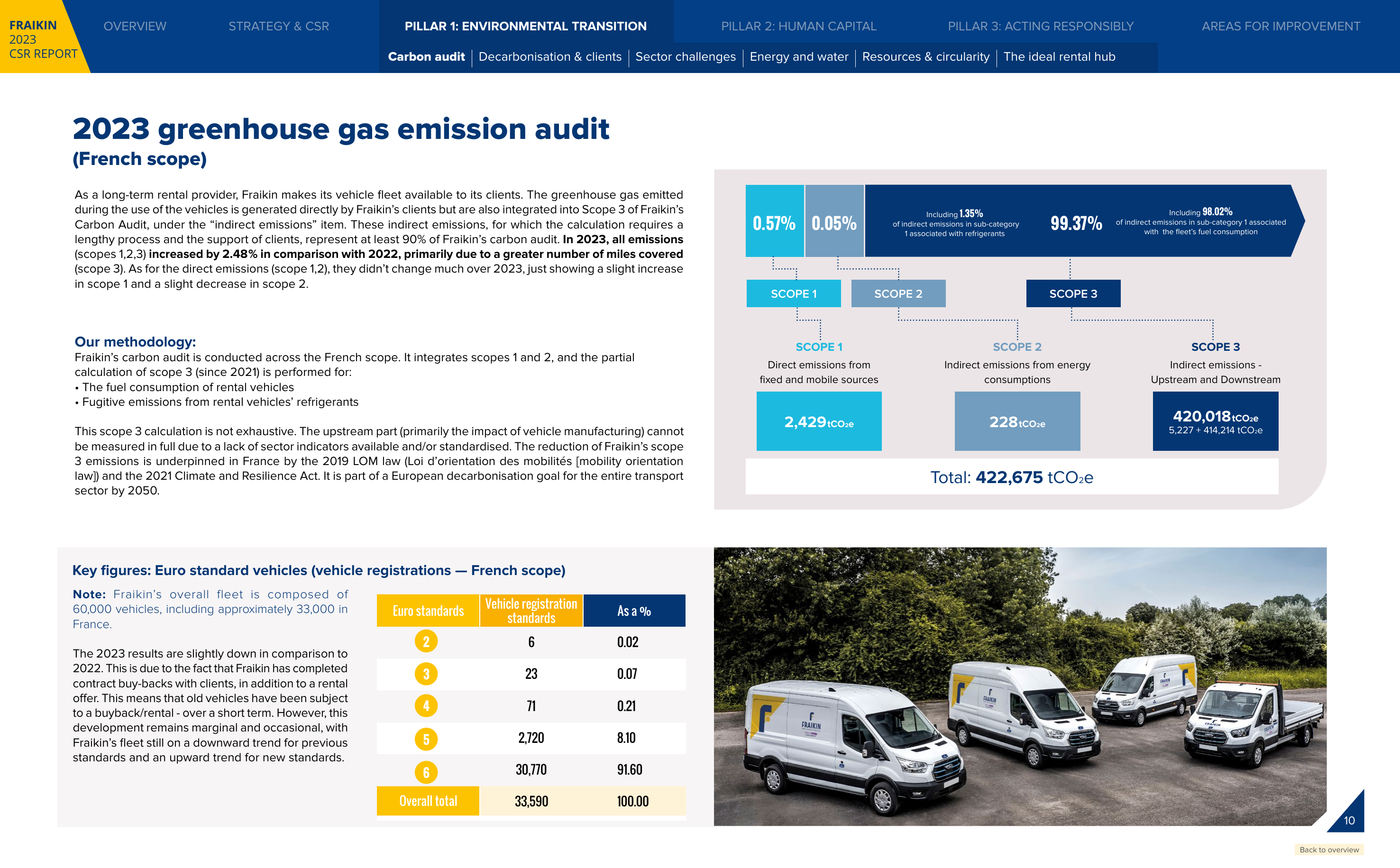 Emissions data extracted from page 10