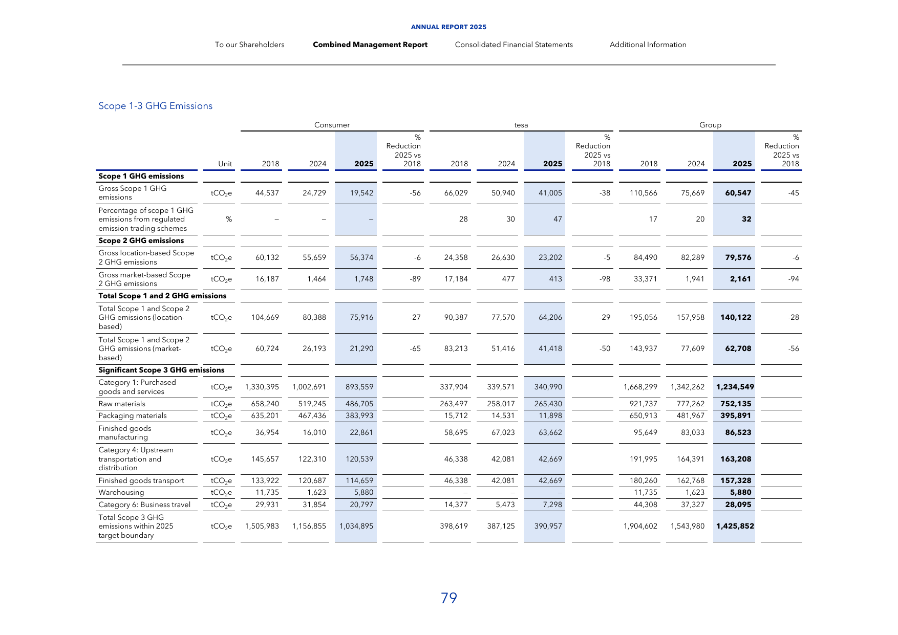 Emissions data extracted from page 32