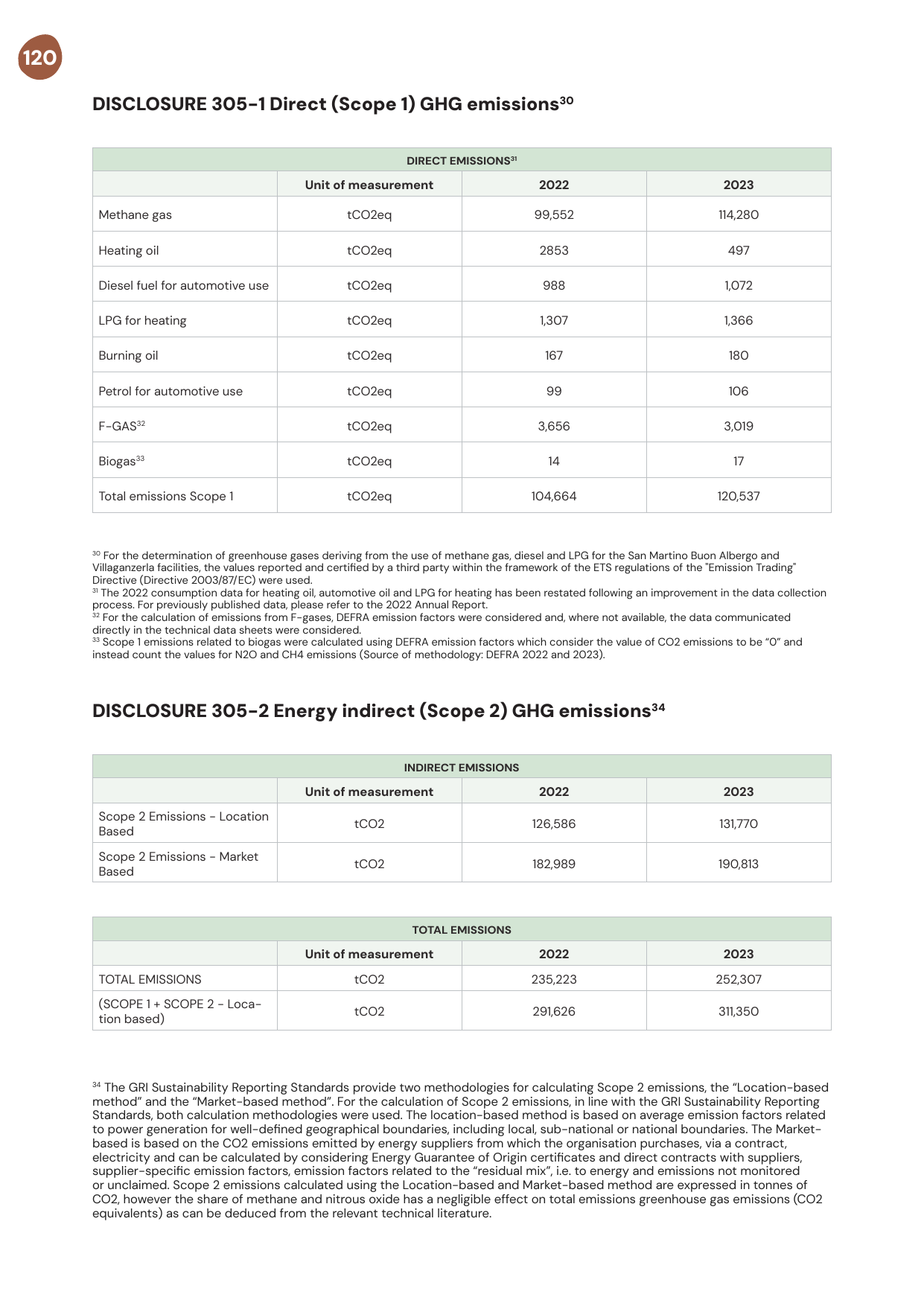 Emissions data extracted from page 120
