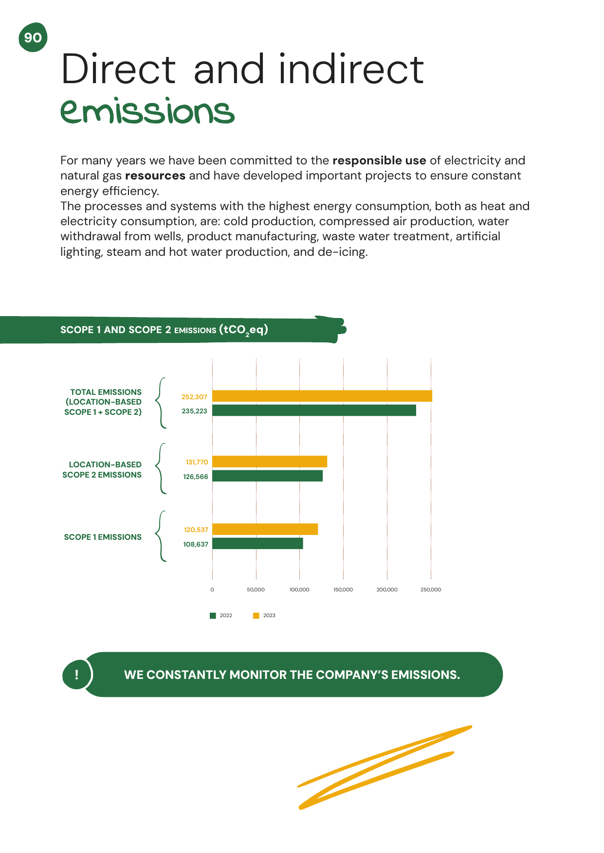 Emissions data extracted from page 90