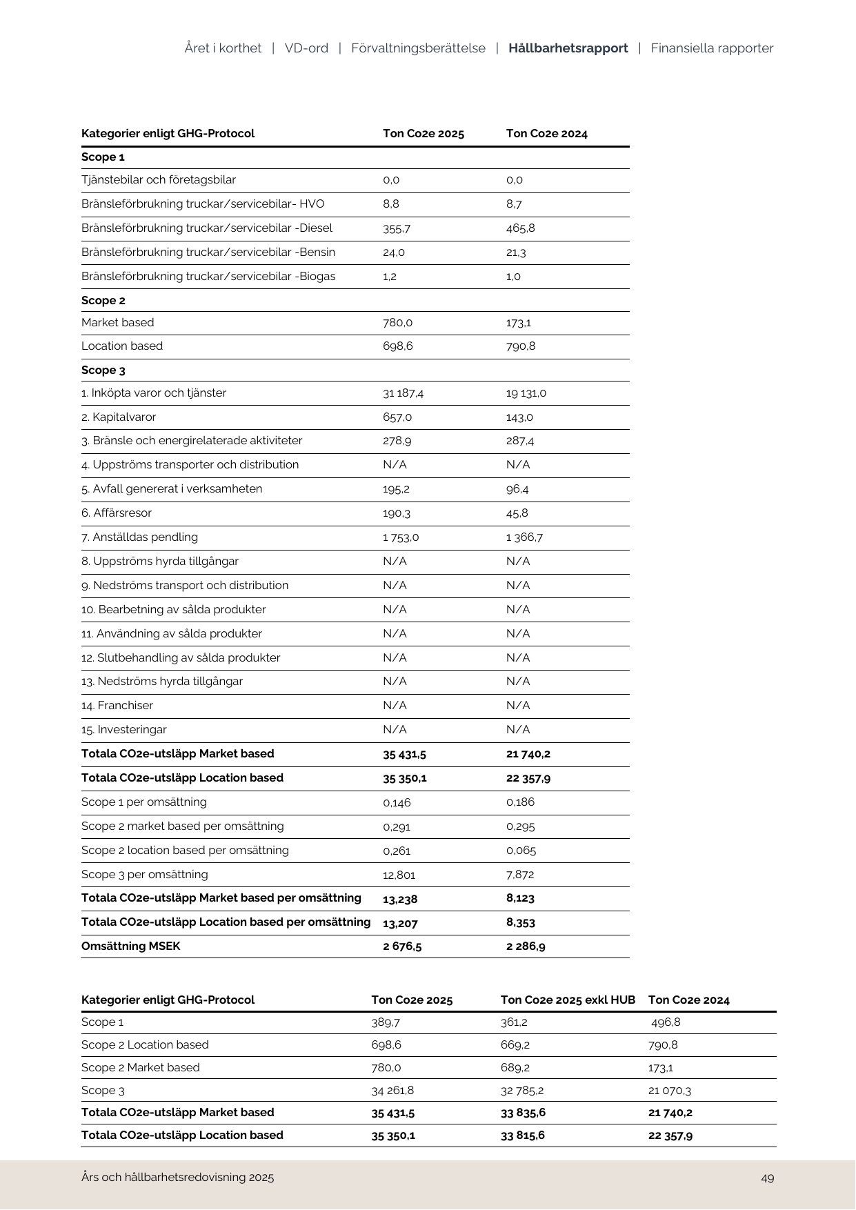 Emissions data extracted from page 49