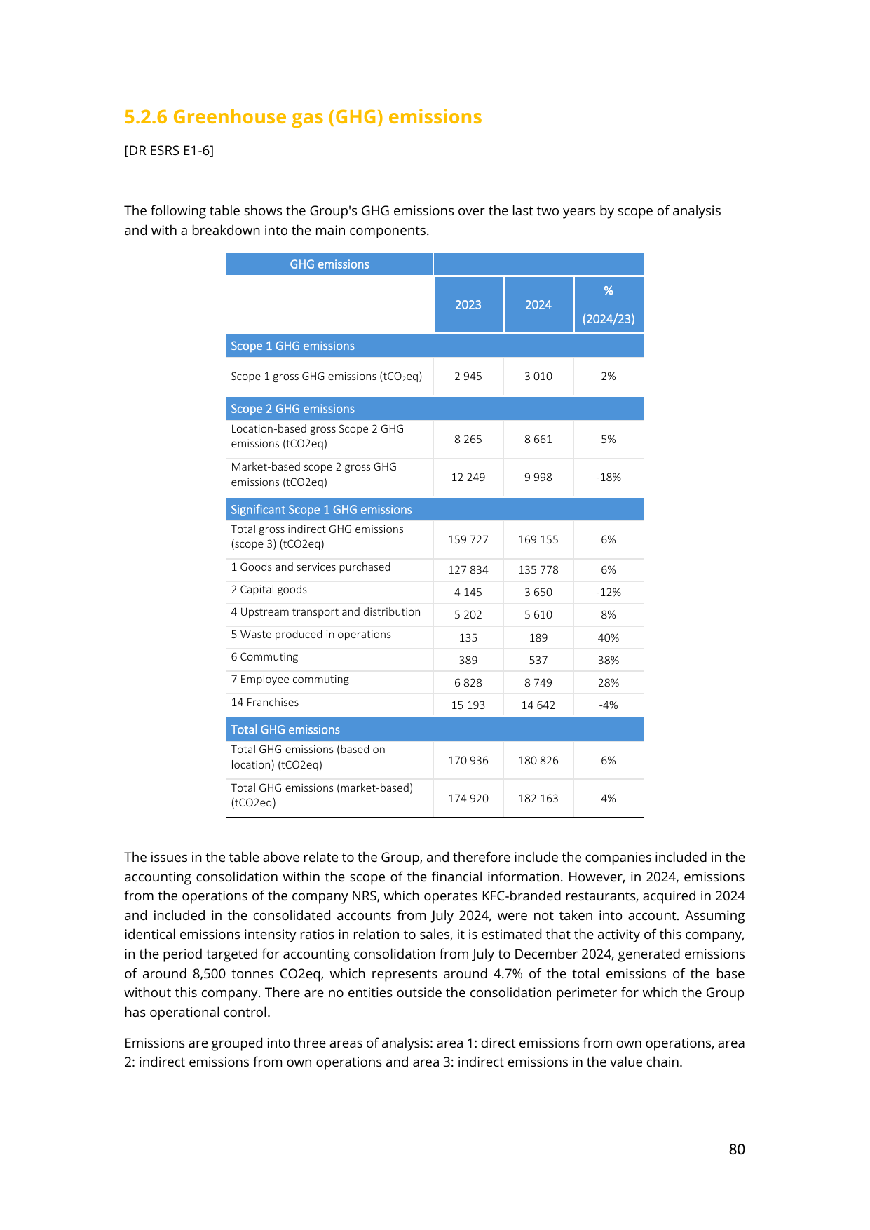 Emissions data extracted from page 80