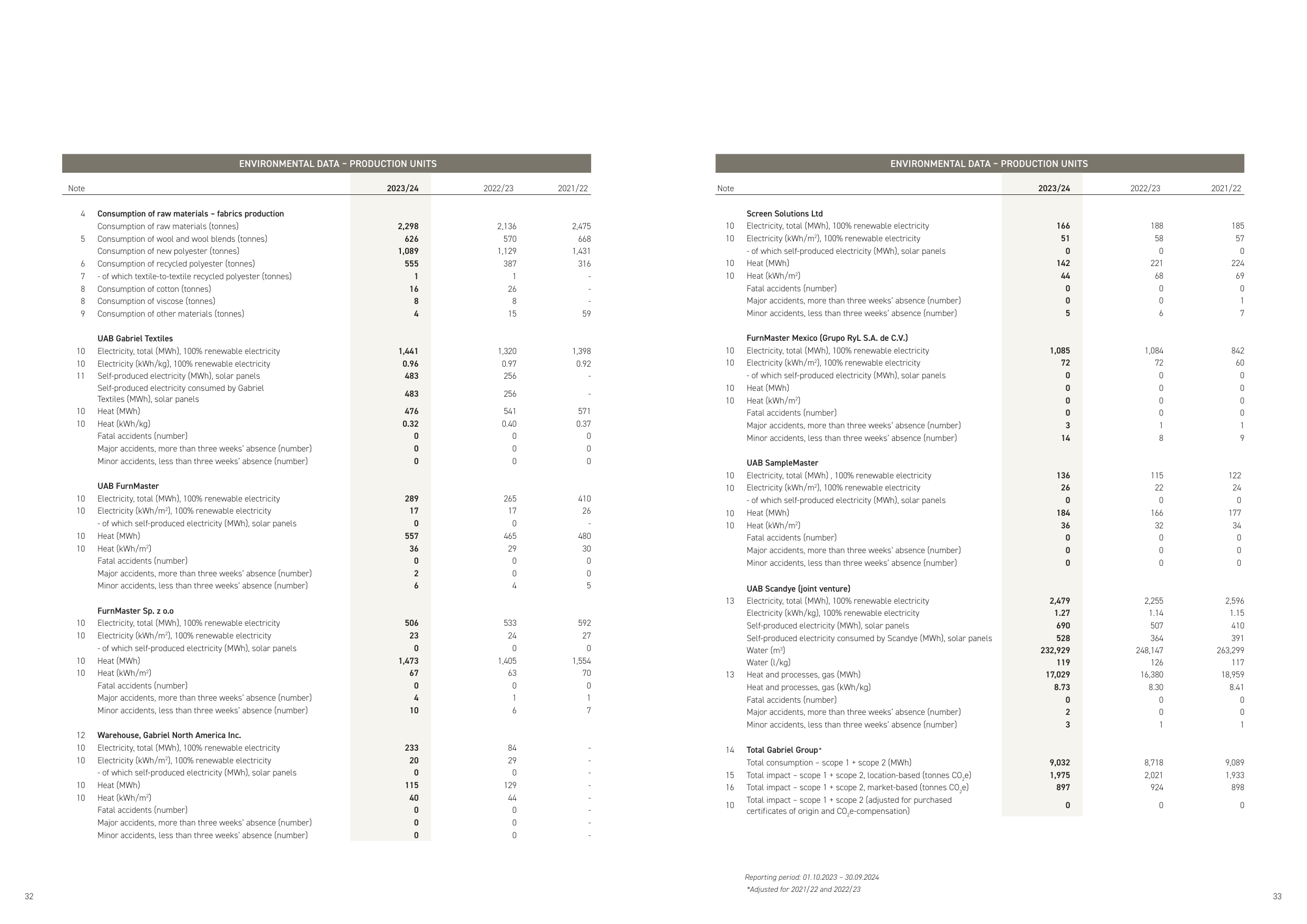 Emissions data extracted from page 17