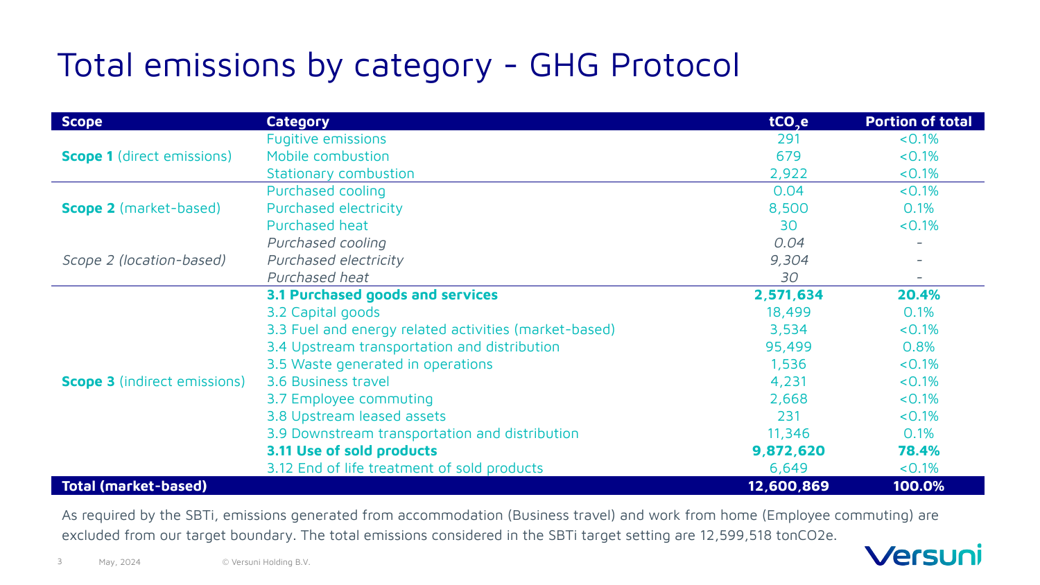 Emissions data extracted from page 3