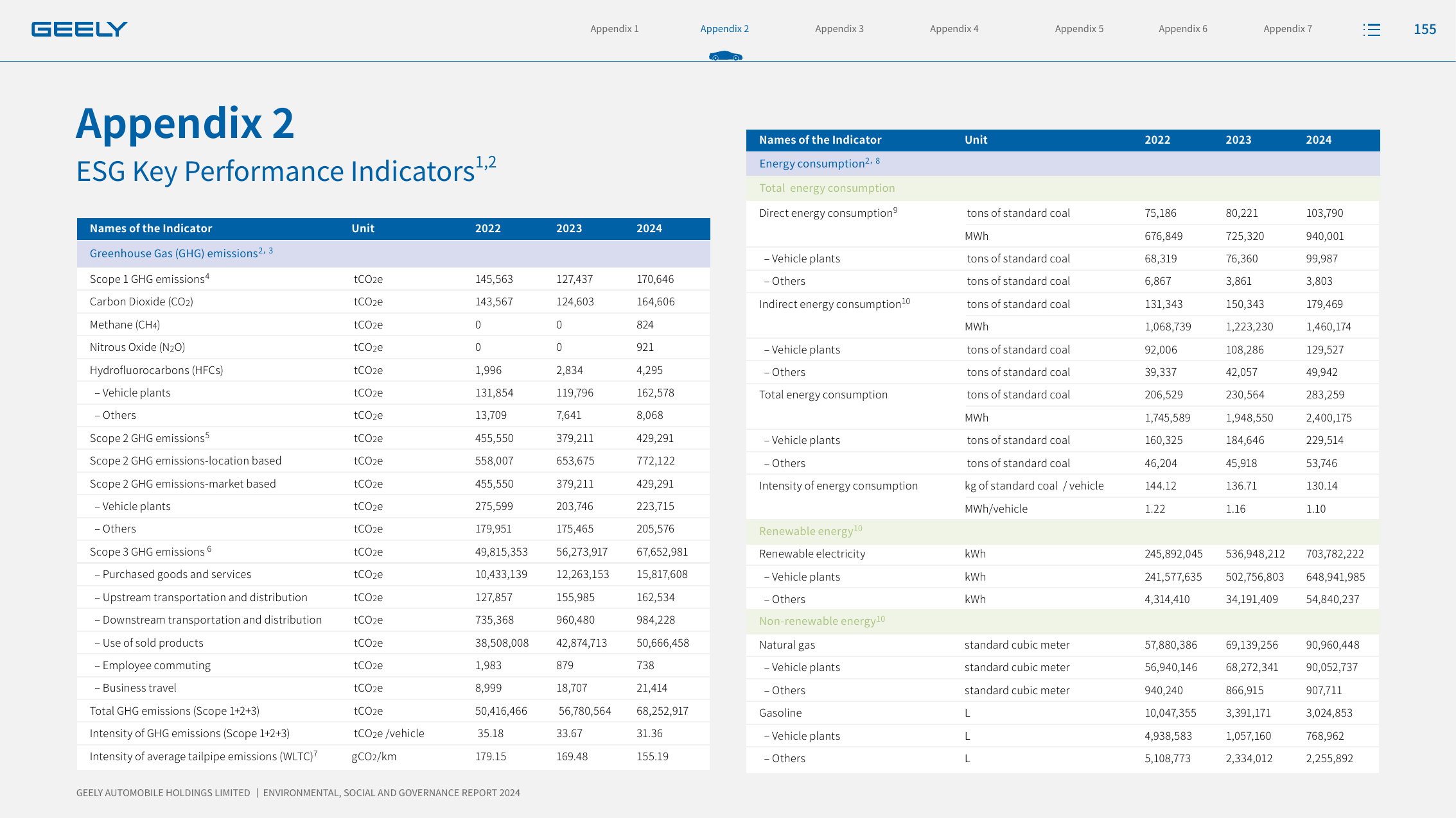 Emissions data extracted from page 155