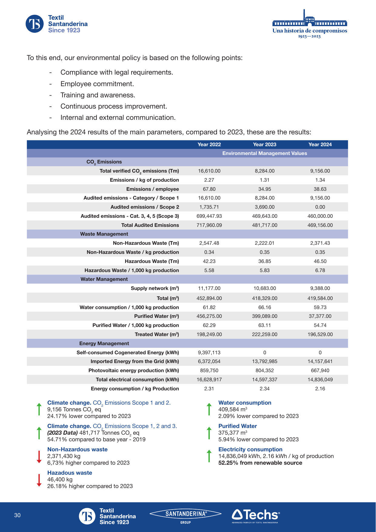Emissions data extracted from page 30