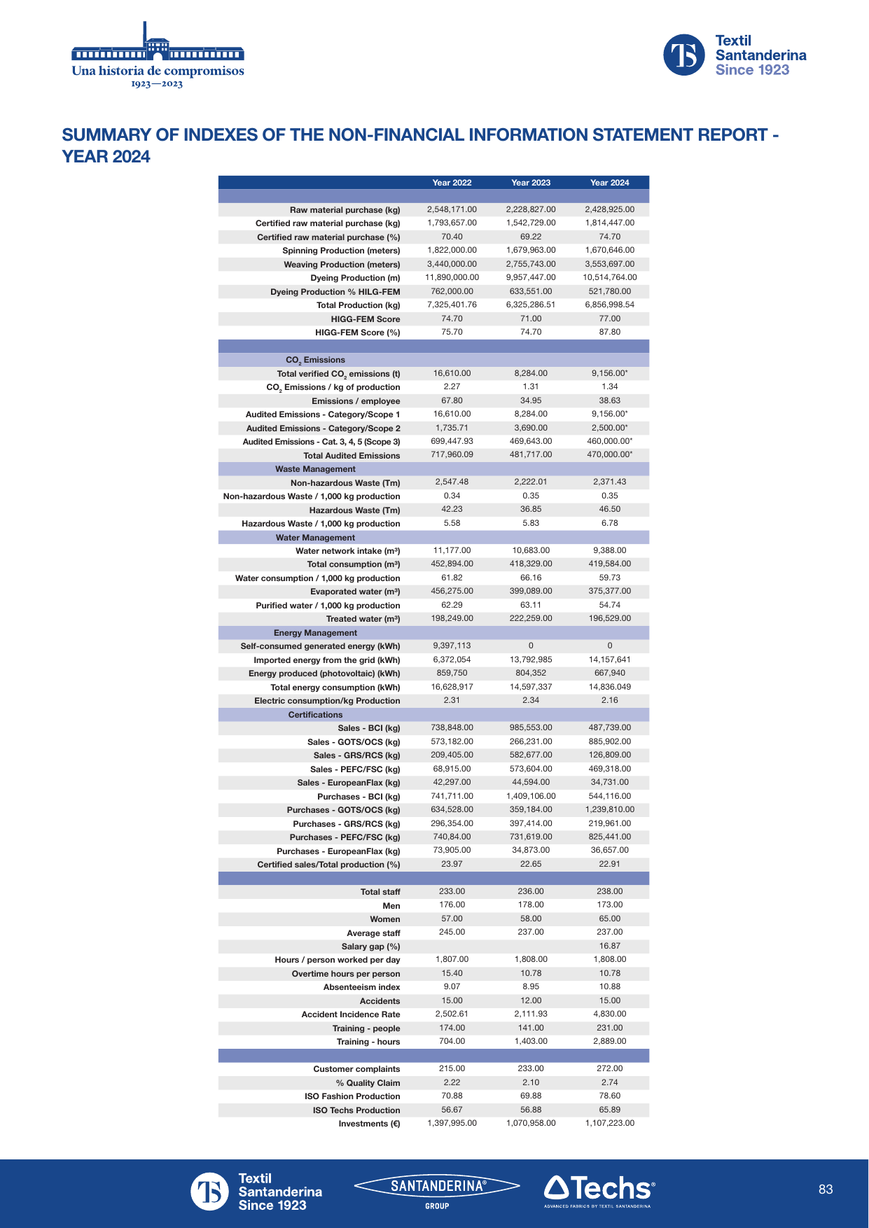 Emissions data extracted from page 83