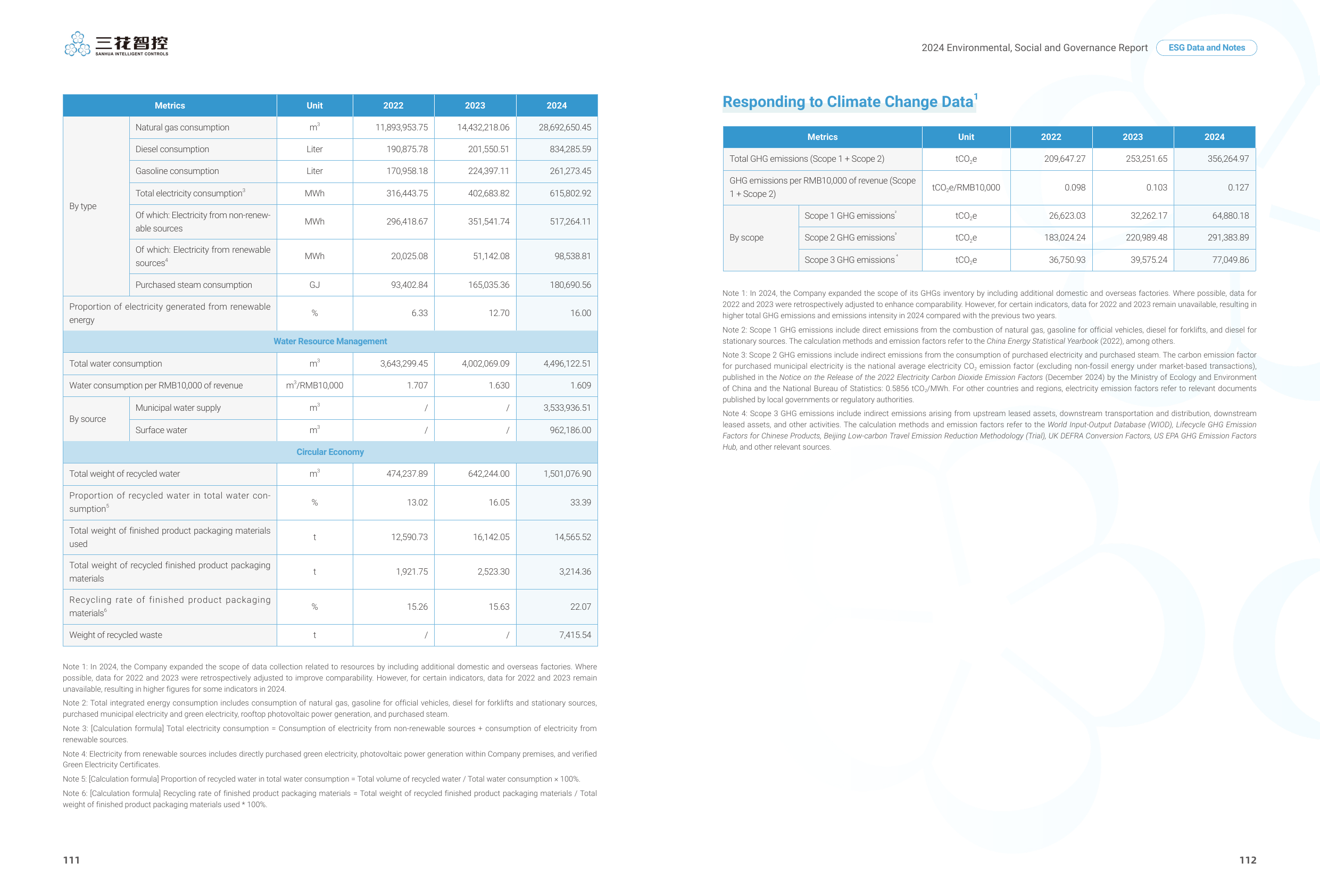 Emissions data extracted from page 58