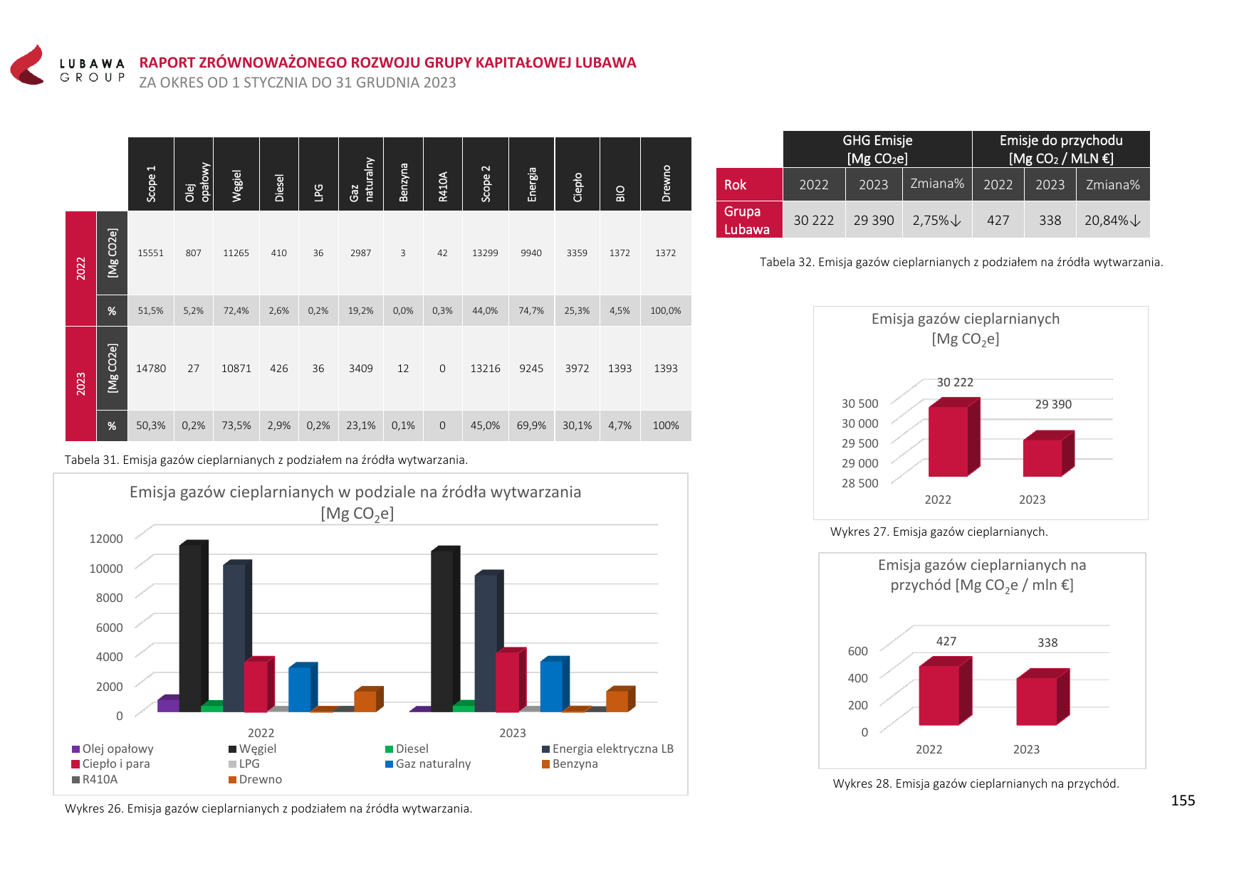 Emissions data extracted from page 155