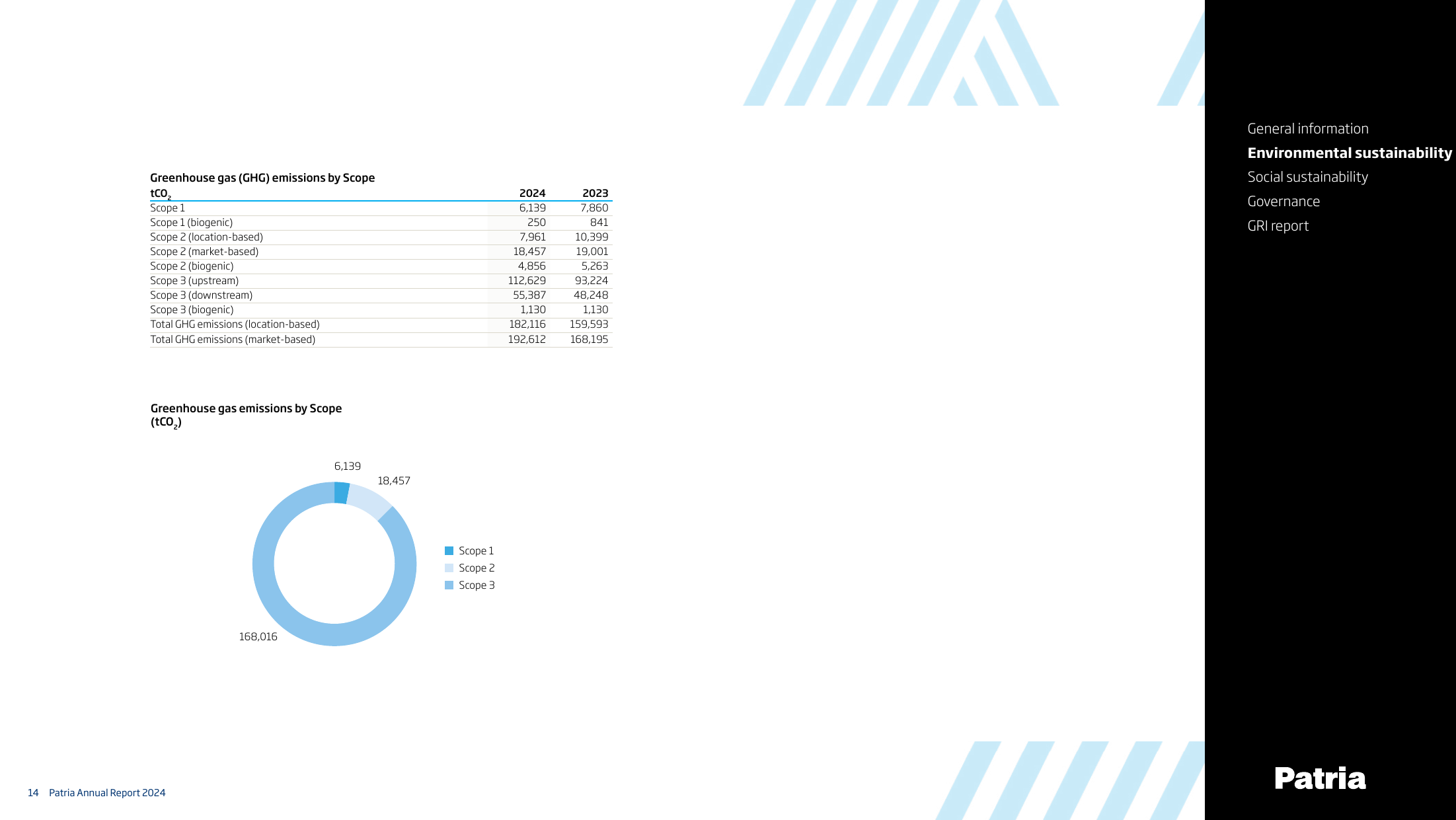 Emissions data extracted from page 14