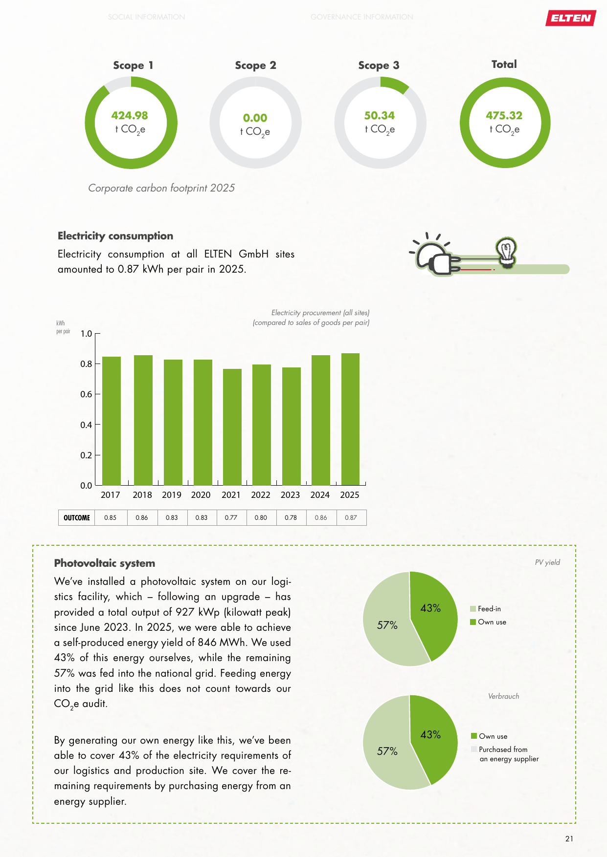 Emissions data extracted from page 21
