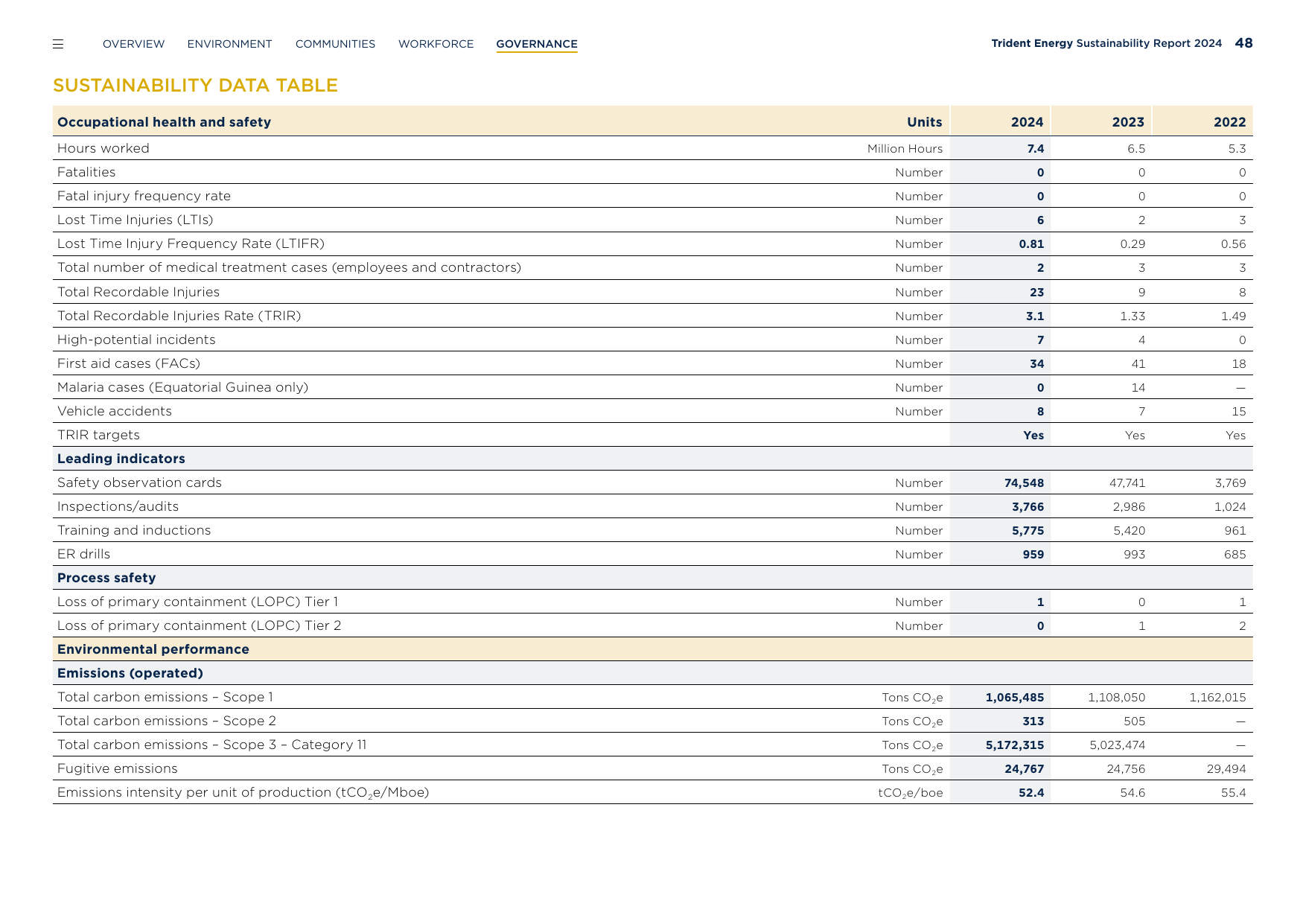 Emissions data extracted from page 49