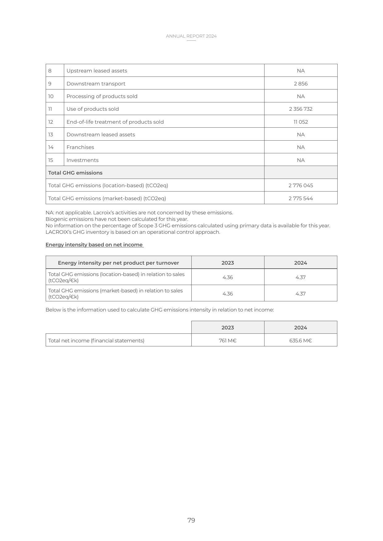 Emissions data extracted from page 79
